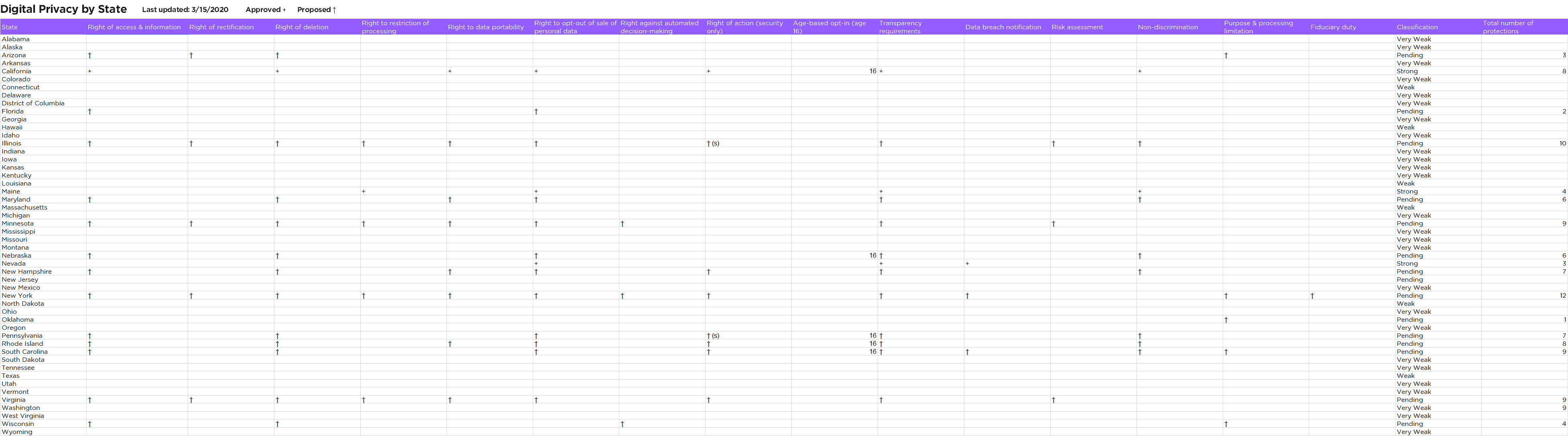 Zoom in to an image data of privacy laws by state