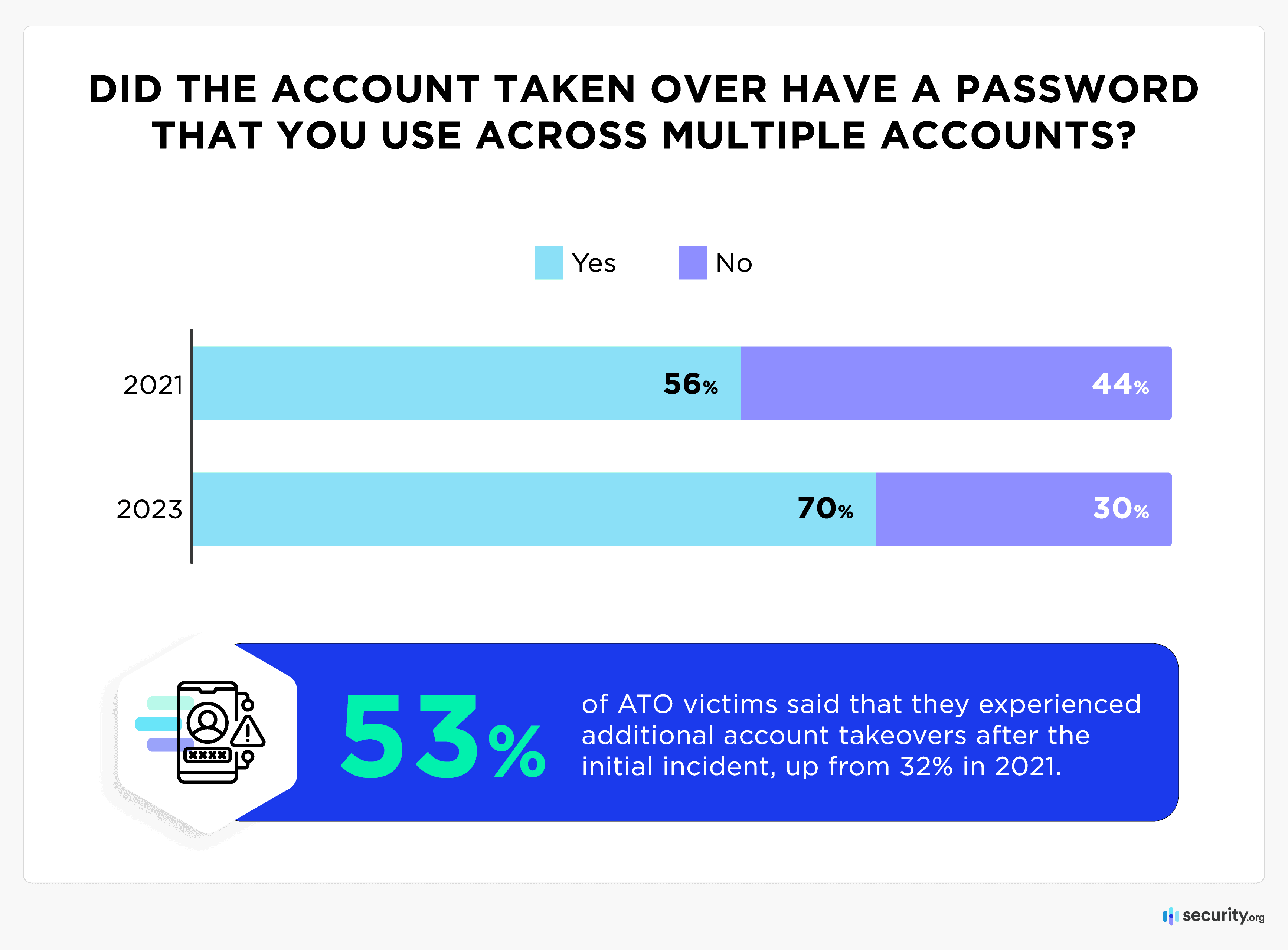 Password Reuse graph Password Reuse graph