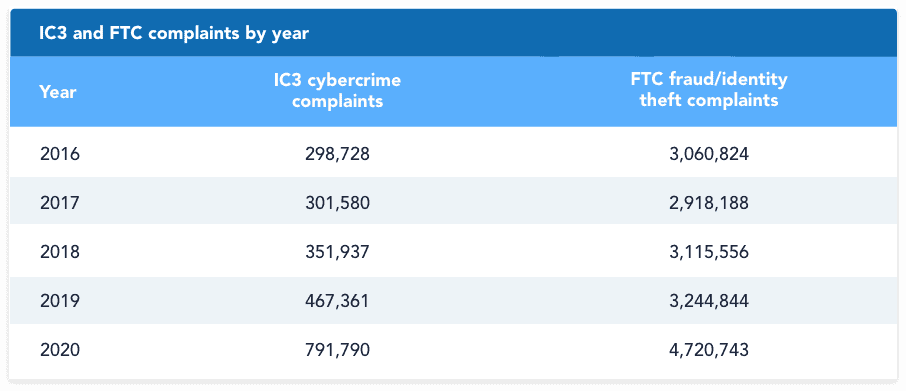 IC3 and FTC complaints by year IC3 and FTC complaints by year