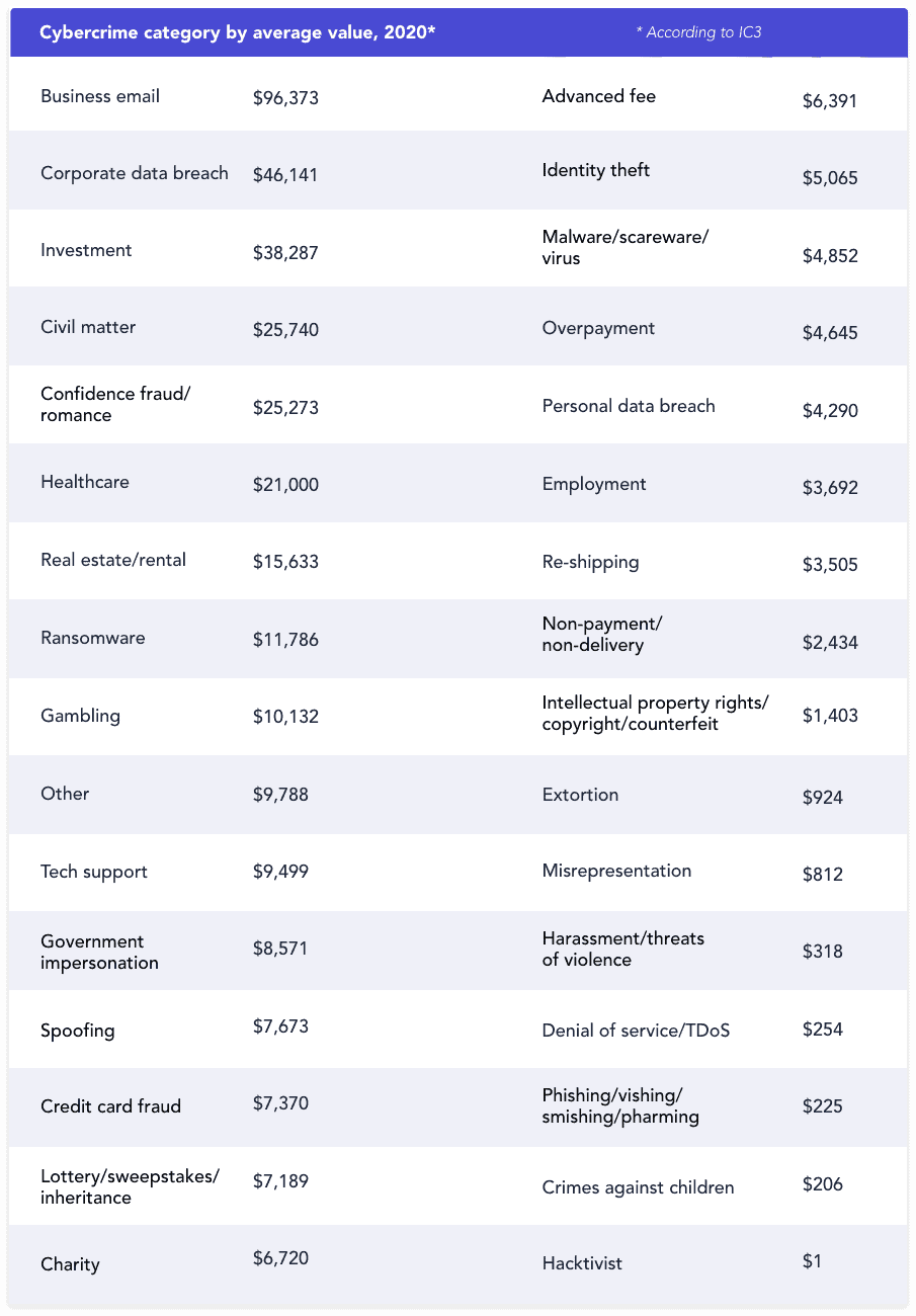 Cybercrime category by average value, 2020 Cybercrime category by average value, 2020