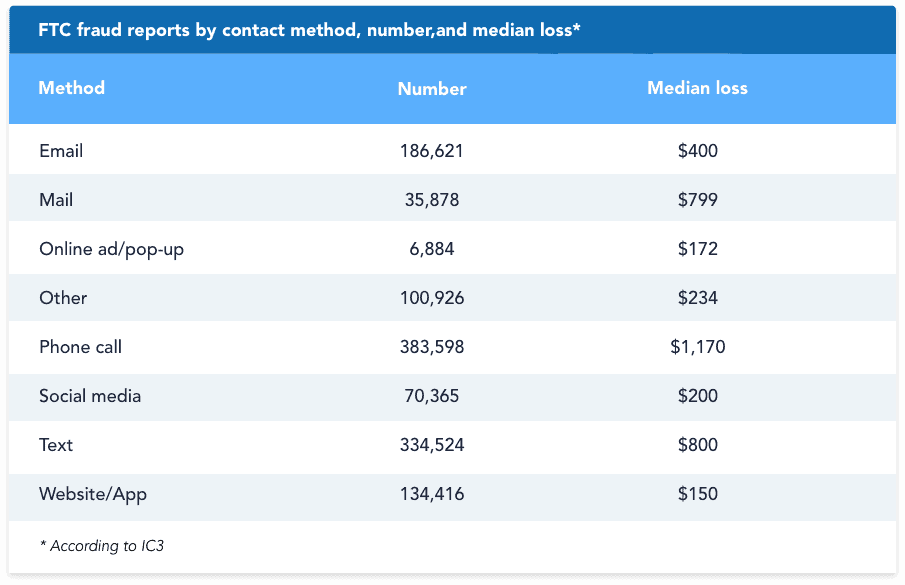 FTC fraud reports by contact method, number and median loss FTC fraud reports by contact method, number and median loss