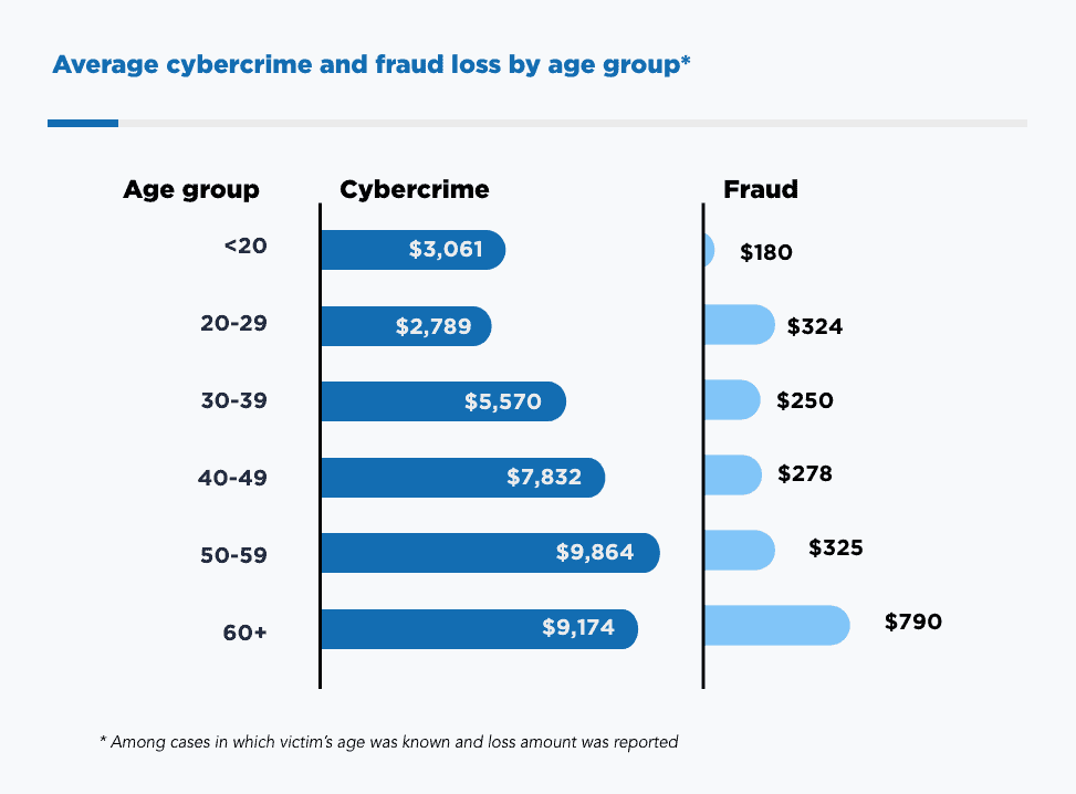 Average cybercrime and fraud loss by age group Average cybercrime and fraud loss by age group