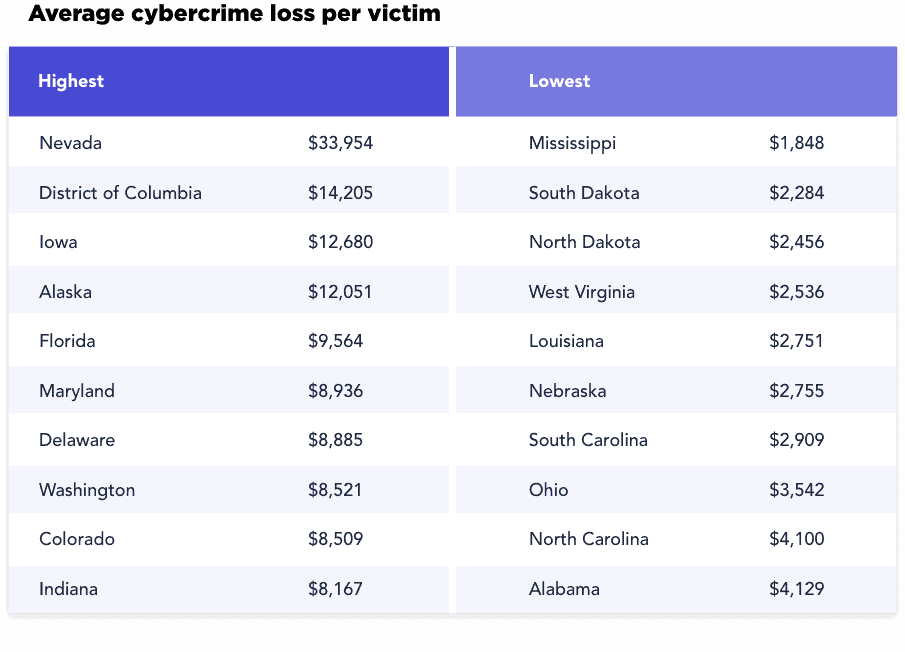 Average cybercrime loss per victim Average cybercrime loss per victim