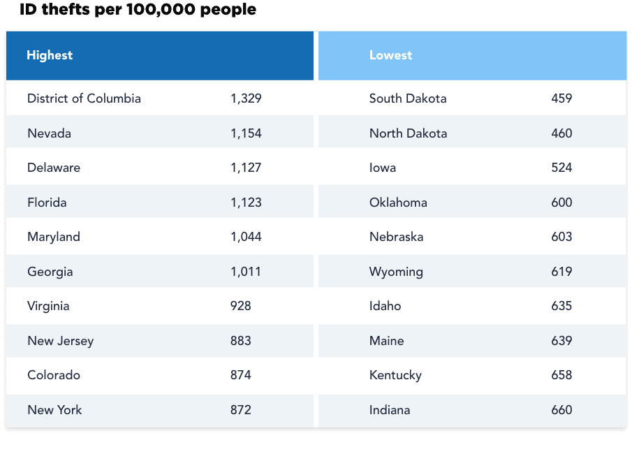 ID thefts per 100,000 people ID thefts per 100,000 people