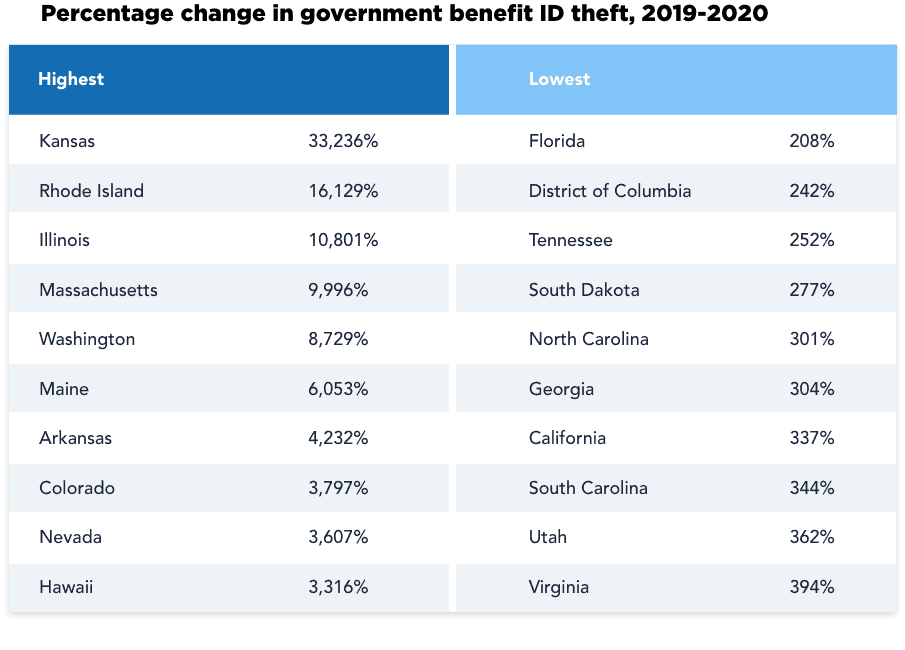 Percentage change in government benefit ID theft, 2019-2020 Percentage change in government benefit ID theft, 2019-2020
