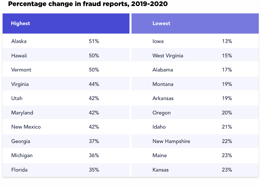 Percentage change in fraud reports, 2019-2020 Percentage change in fraud reports, 2019-2020