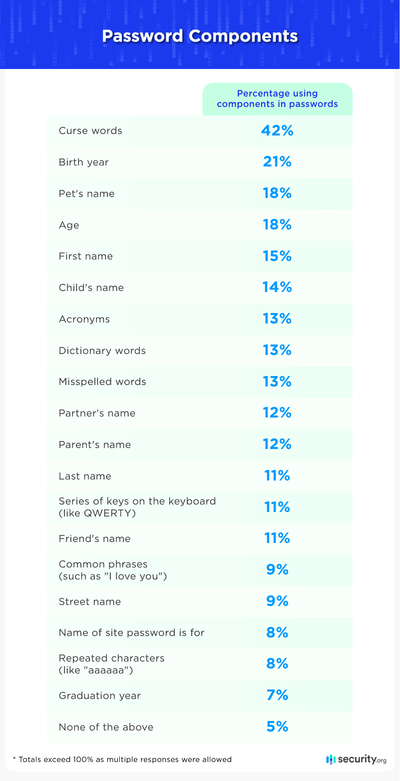 Password Components Password Components