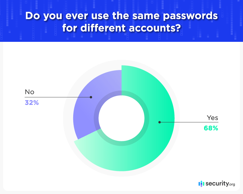 Do you ever use the same passwords for different accounts? Do you ever use the same passwords for different accounts?
