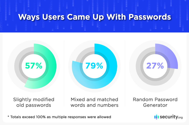 Ways Users Came Up With Passwords Ways Users Came Up With Passwords