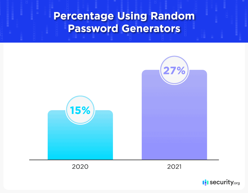 Percentage Using Random Password Generators Percentage Using Random Password Generators