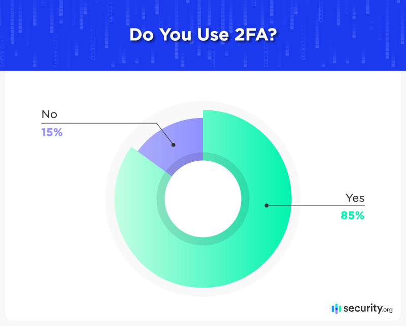Do You Use 2FA? Do You Use 2FA?