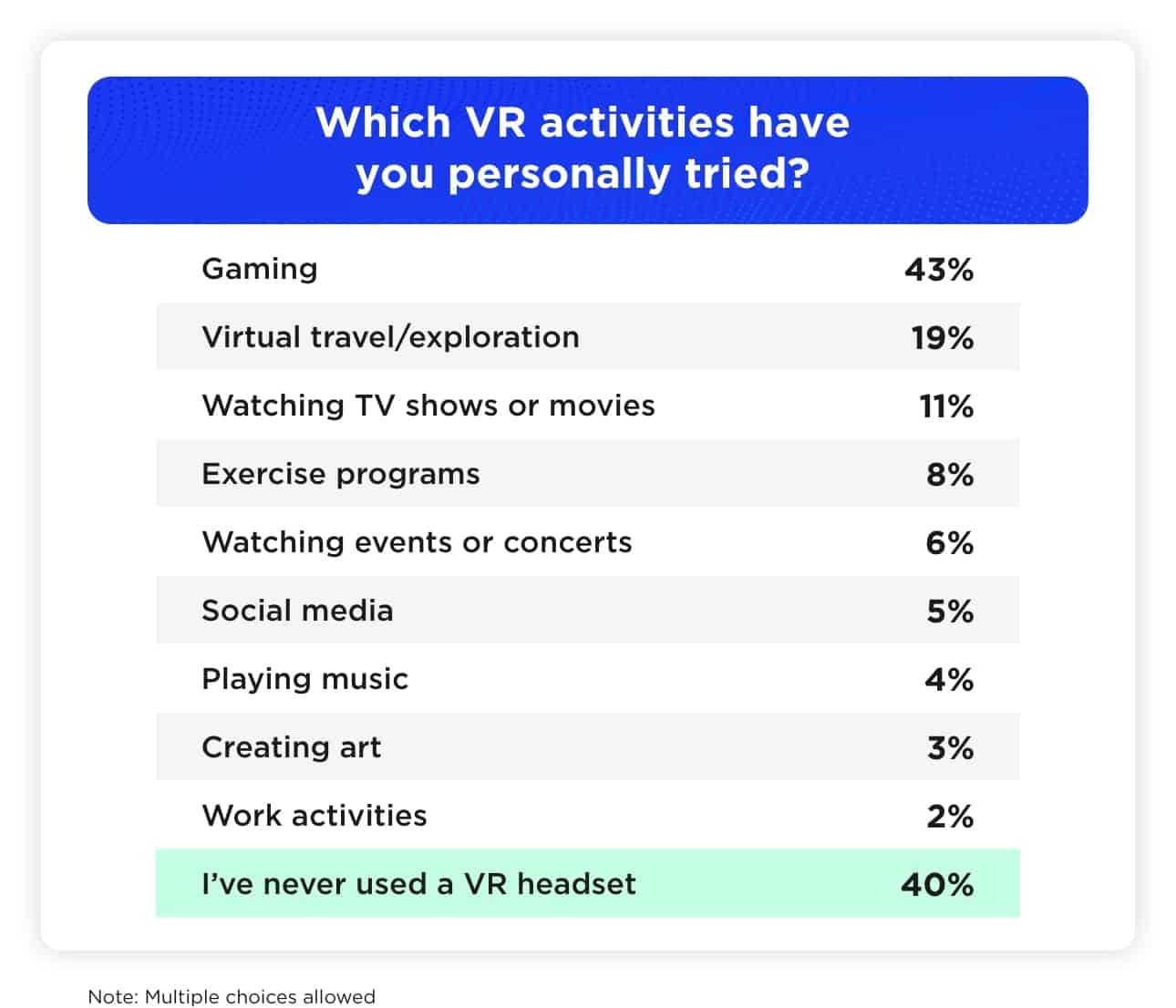 Which VR activities have you personally tried? Which VR activities have you personally tried?