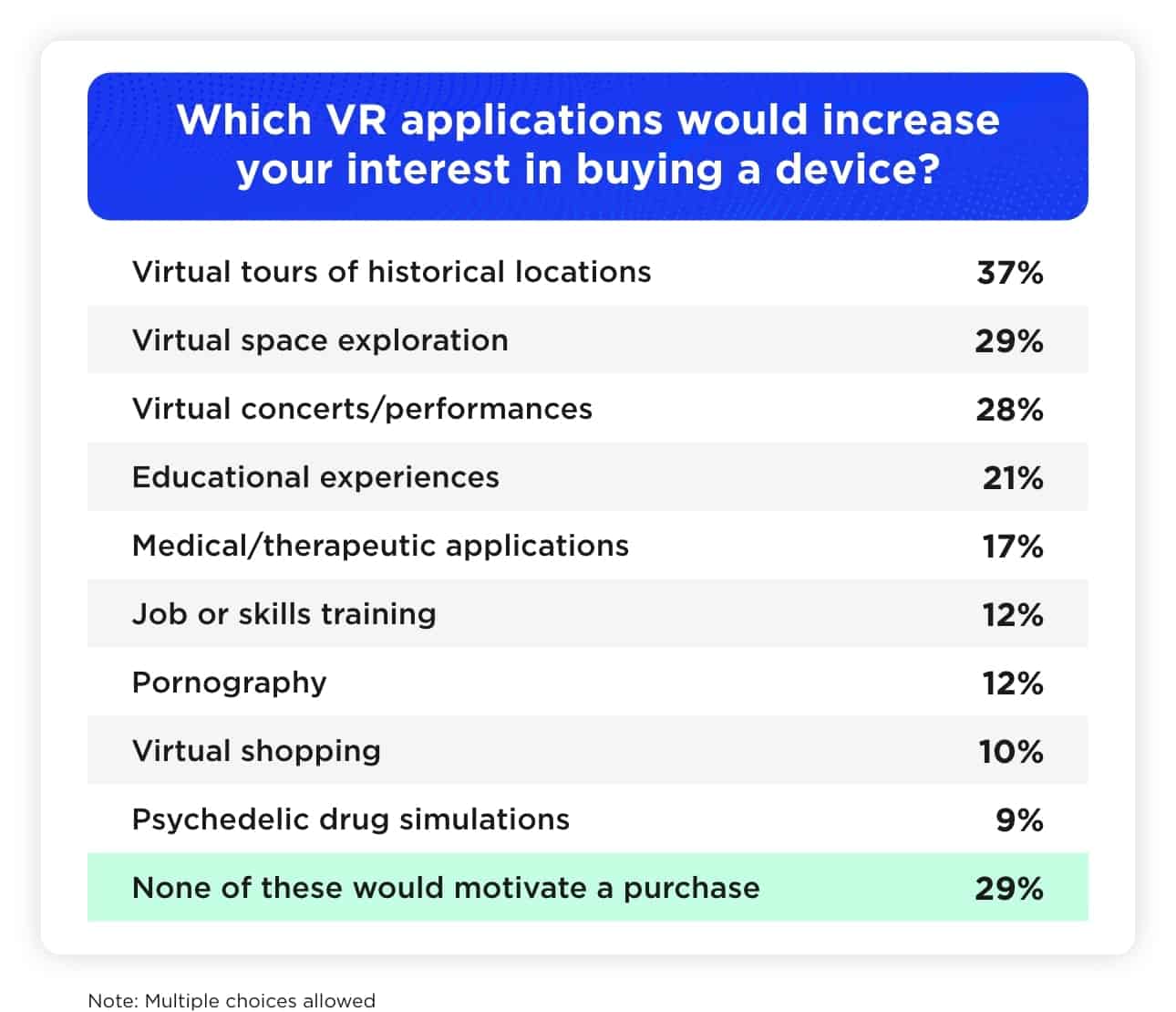 Which VR applications would increase your interest in buying a device? Which VR applications would increase your interest in buying a device?