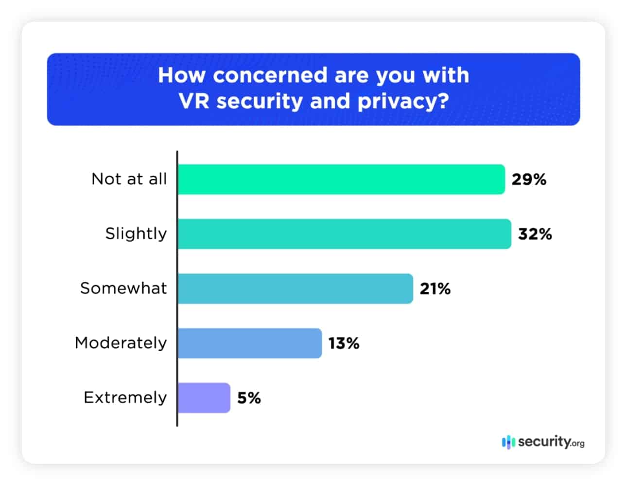 How concerned are you with VR security and privacy? How concerned are you with VR security and privacy?