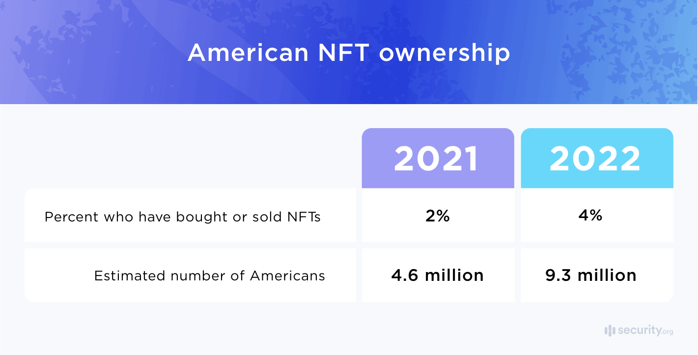 American NFT ownership American NFT ownership