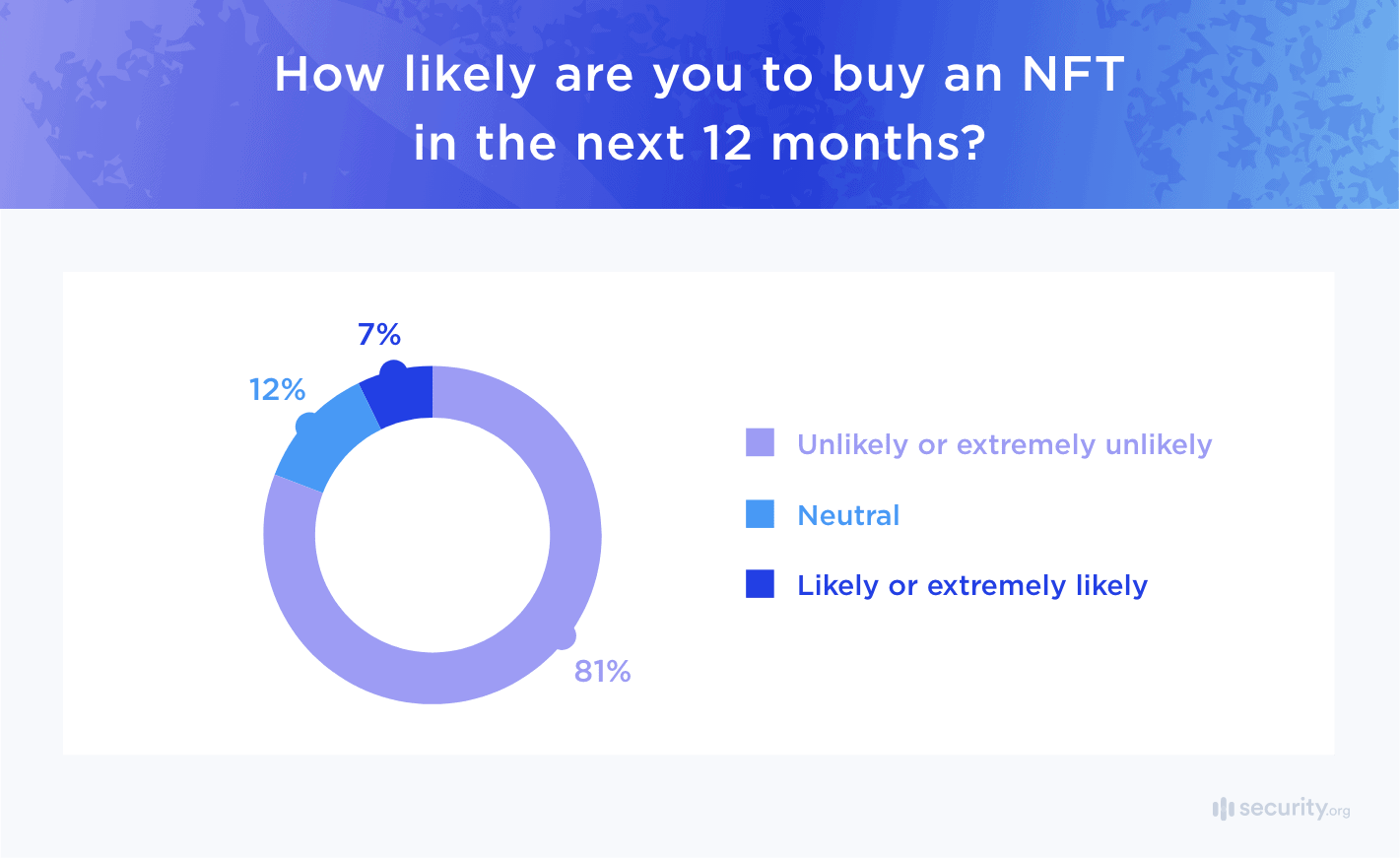 how likely are you to buy NFT next 12 months how likely are you to buy NFT next 12 months