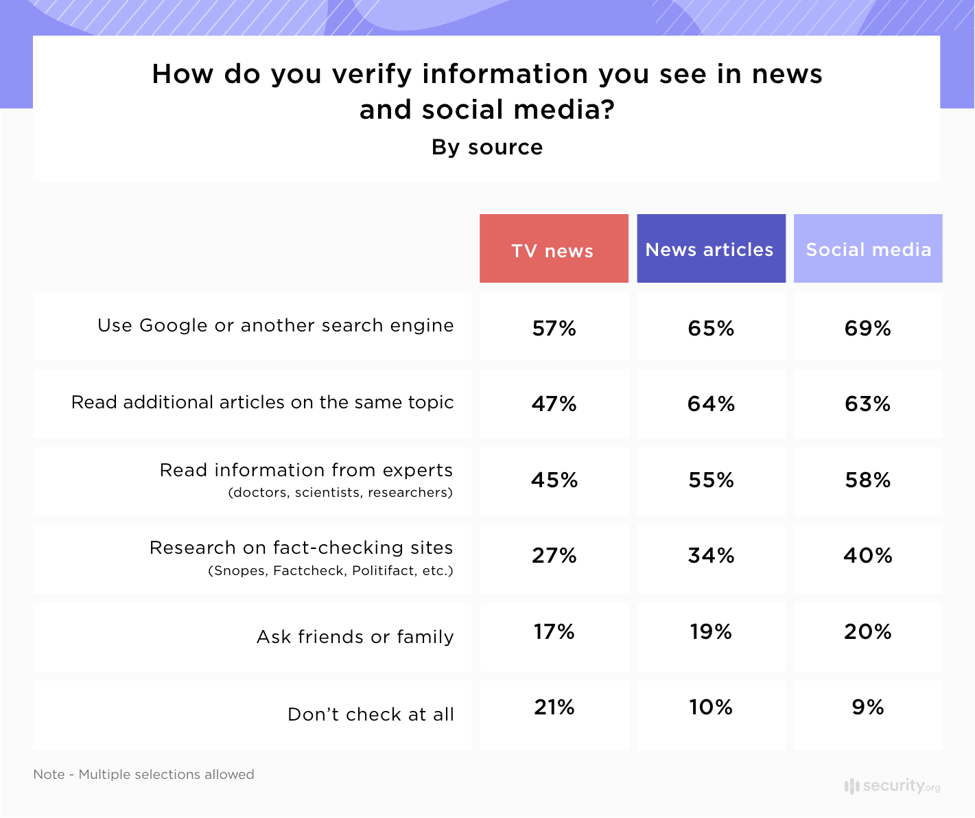How do you verify information you see in news and social media How do you verify information you see in news and social media
