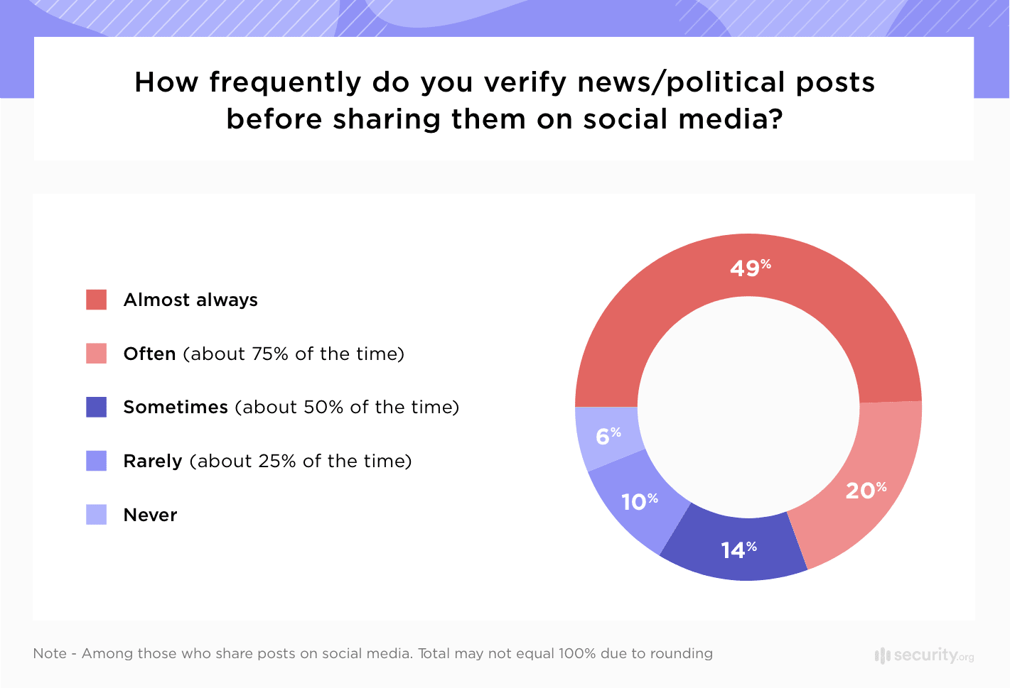 How frequently do you verify news or political posts before sharing them on social media How frequently do you verify news or political posts before sharing them on social media