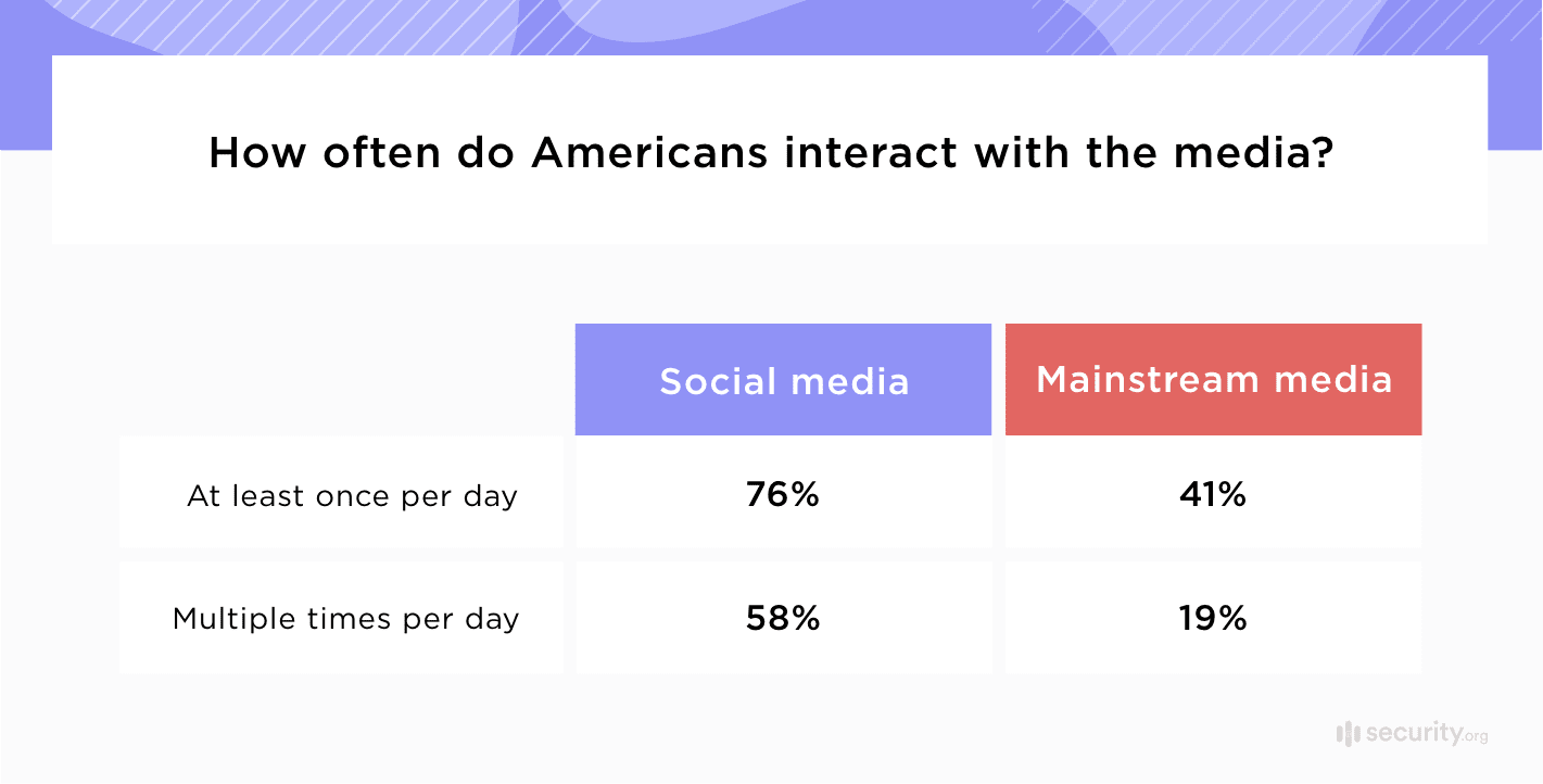 How often do Americans interact with the media How often do Americans interact with the media