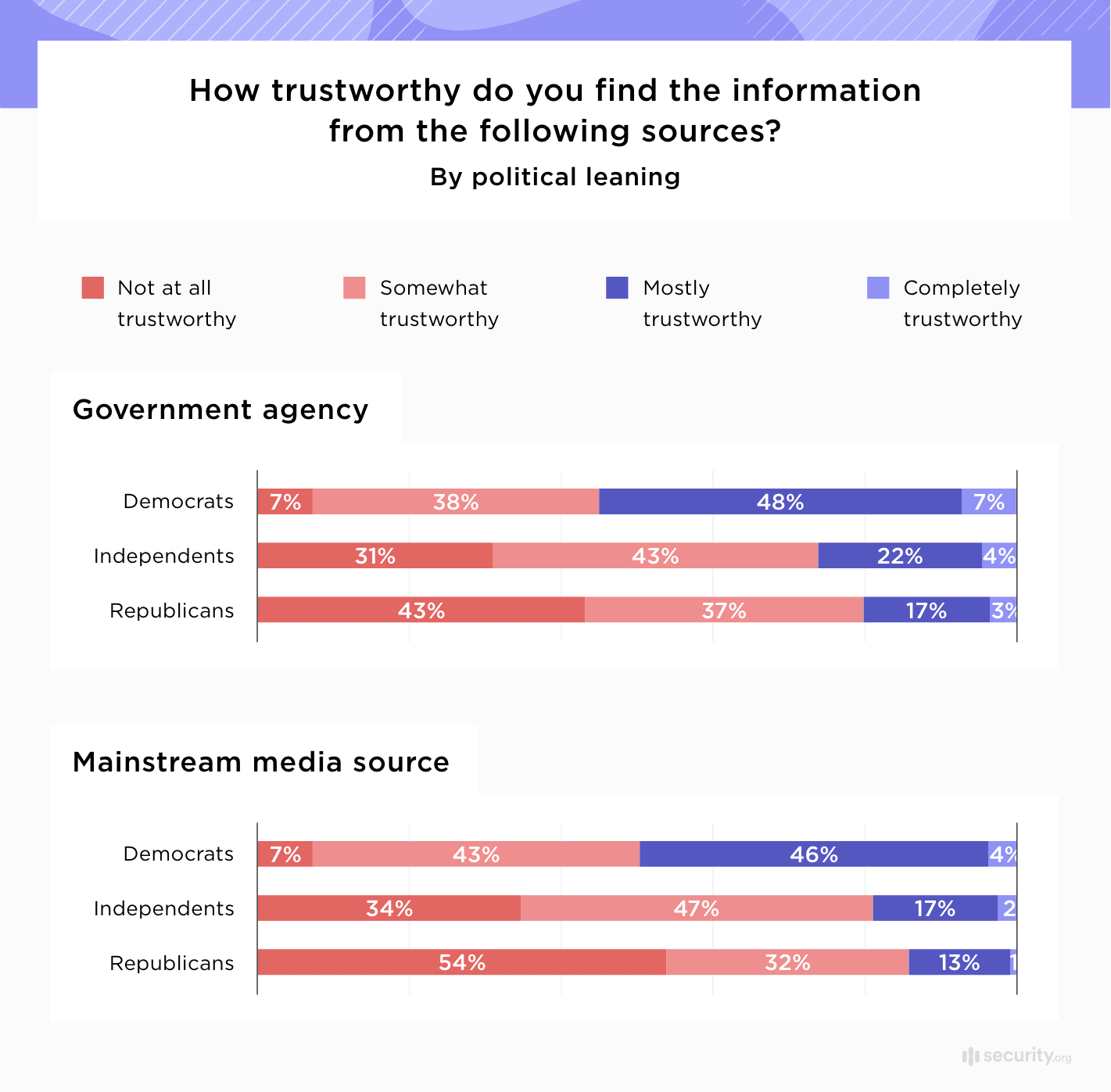 How trustworthy do you find the information from the following sources How trustworthy do you find the information from the following sources