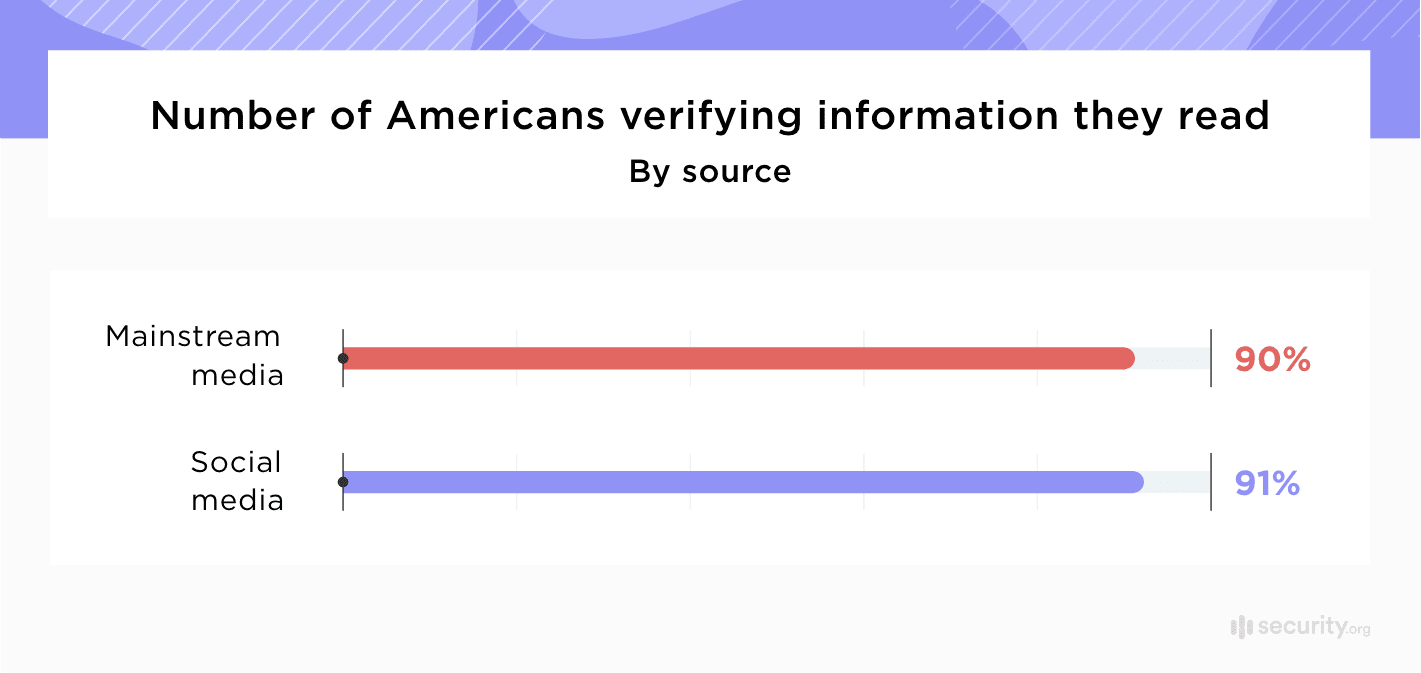 Number of Americans verifying information they read Number of Americans verifying information they read