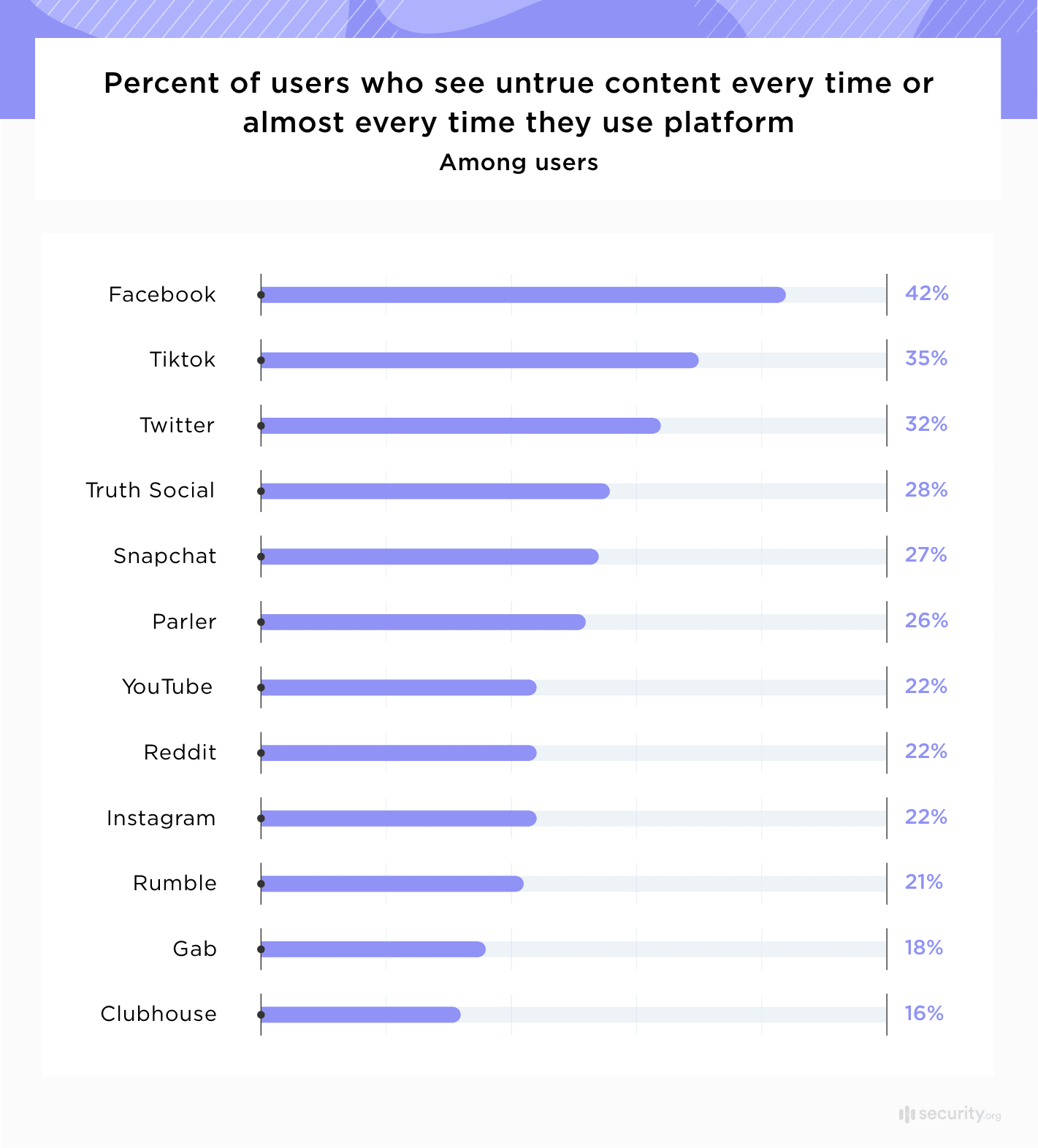 Percent of users who see untrue content every time or almost every time they use platform Percent of users who see untrue content every time or almost every time they use platform
