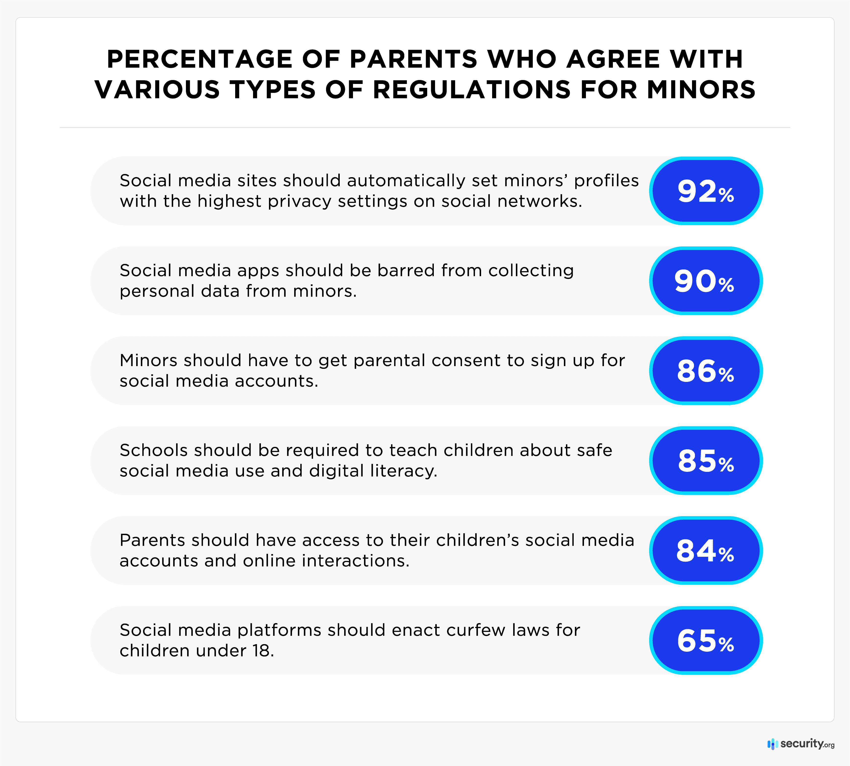 Percentage of parents who agree with various types of regulations for minors Percentage of parents who agree with various types of regulations for minors