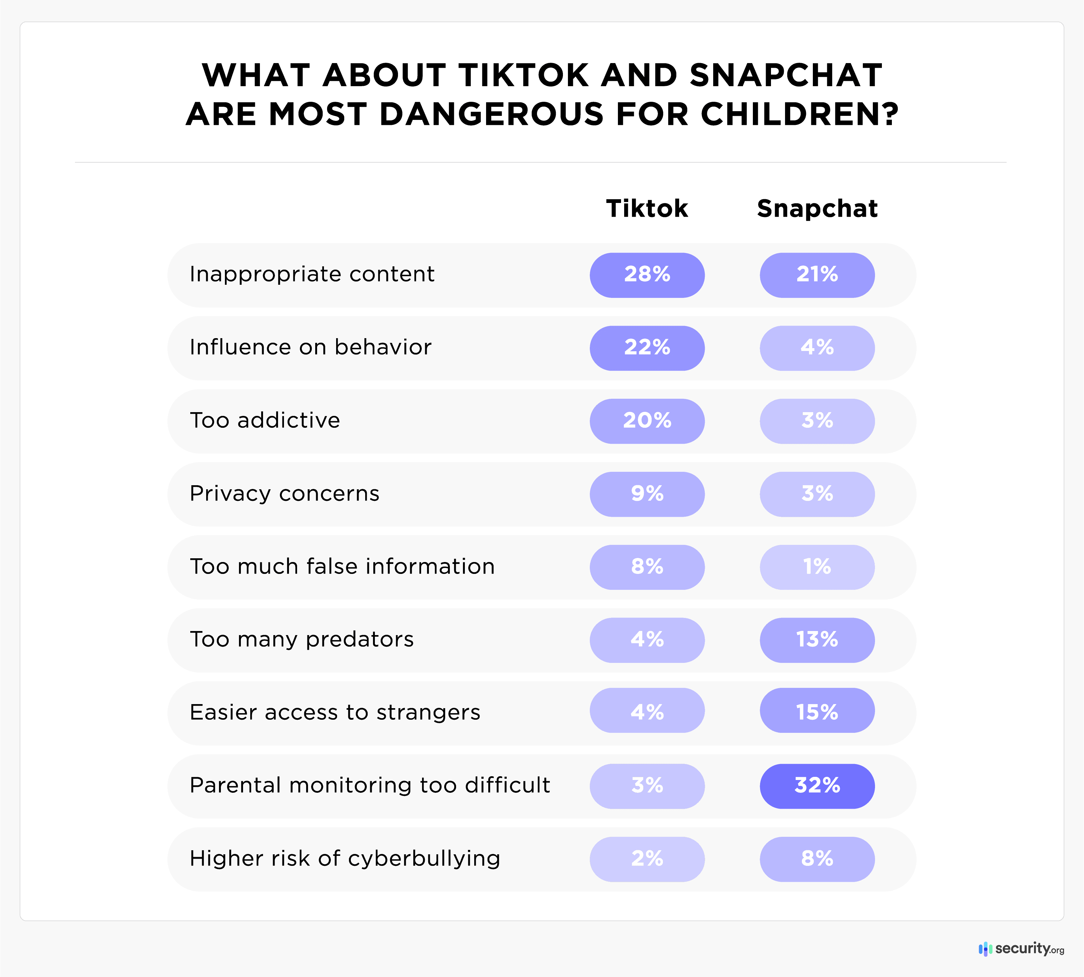 What about TikTok and Snapchat are most dangergous for children? graph What about TikTok and Snapchat are most dangergous for children? graph