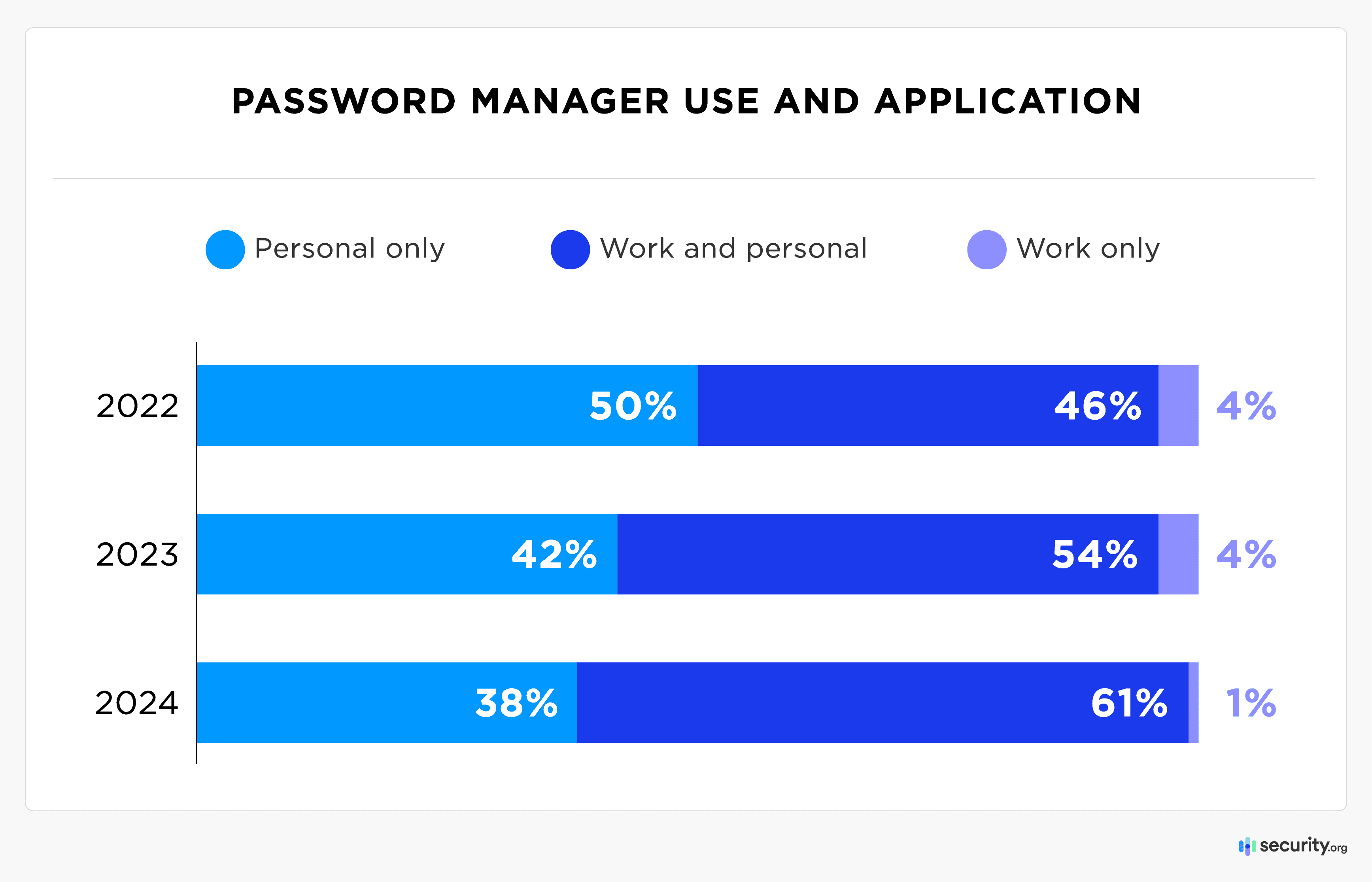 Password manager use and application Password manager use and application