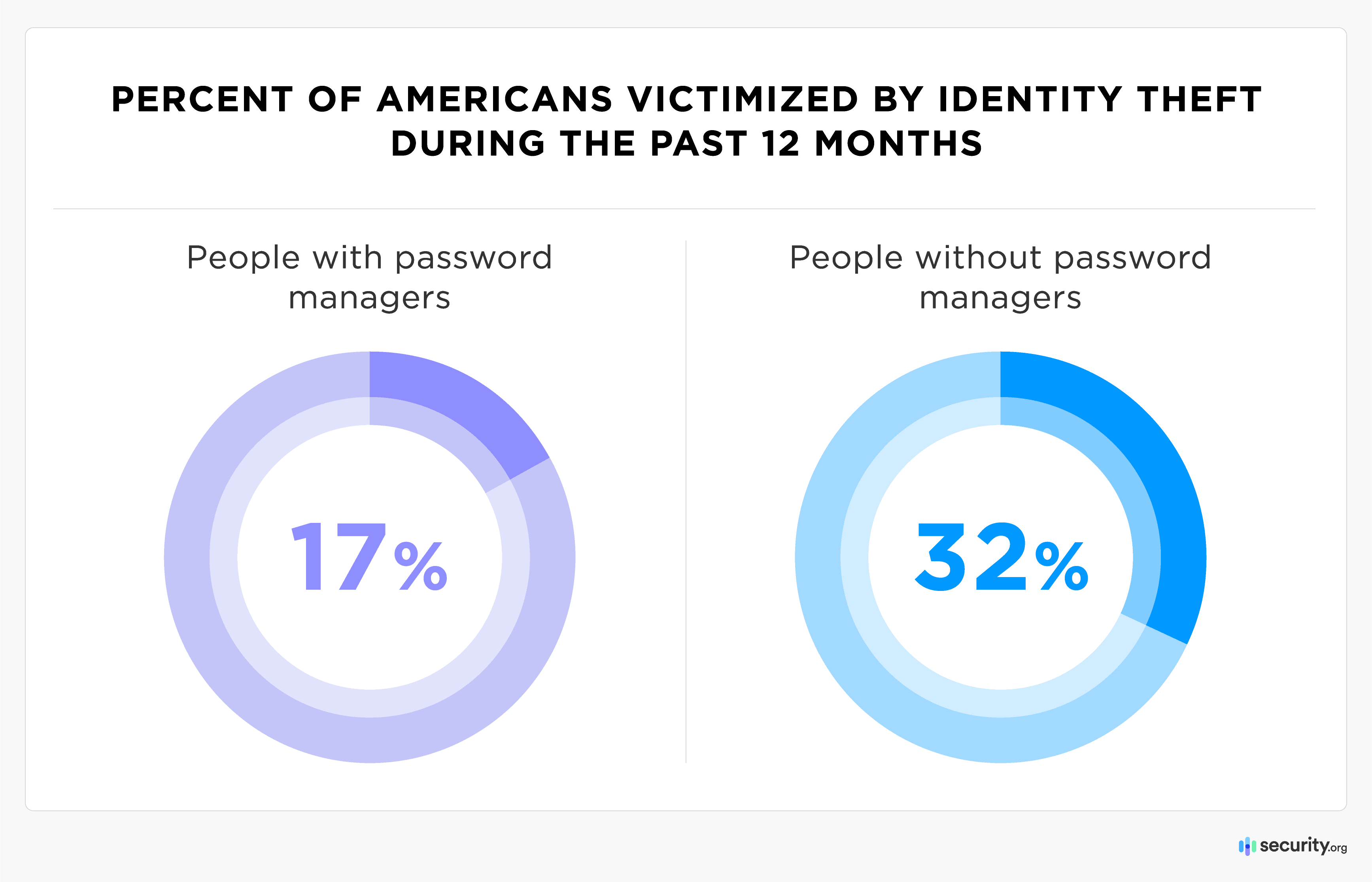 Percent of americans victimized by identity theft during the past 12 months Percent of americans victimized by identity theft during the past 12 months