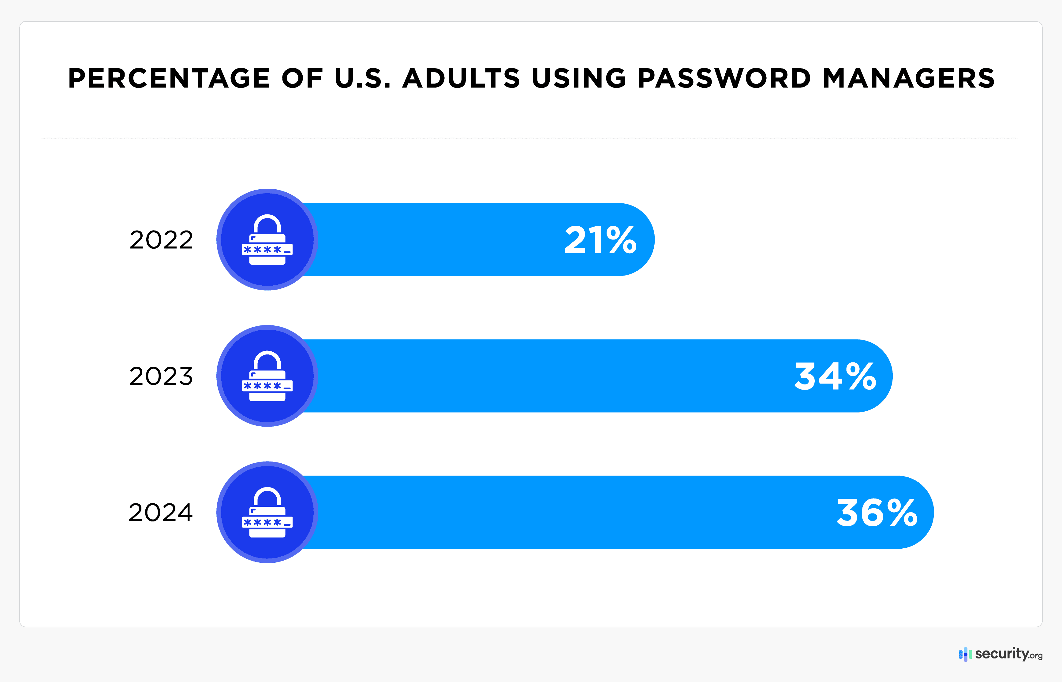 Percentage of US adults using password managers Percentage of US adults using password managers