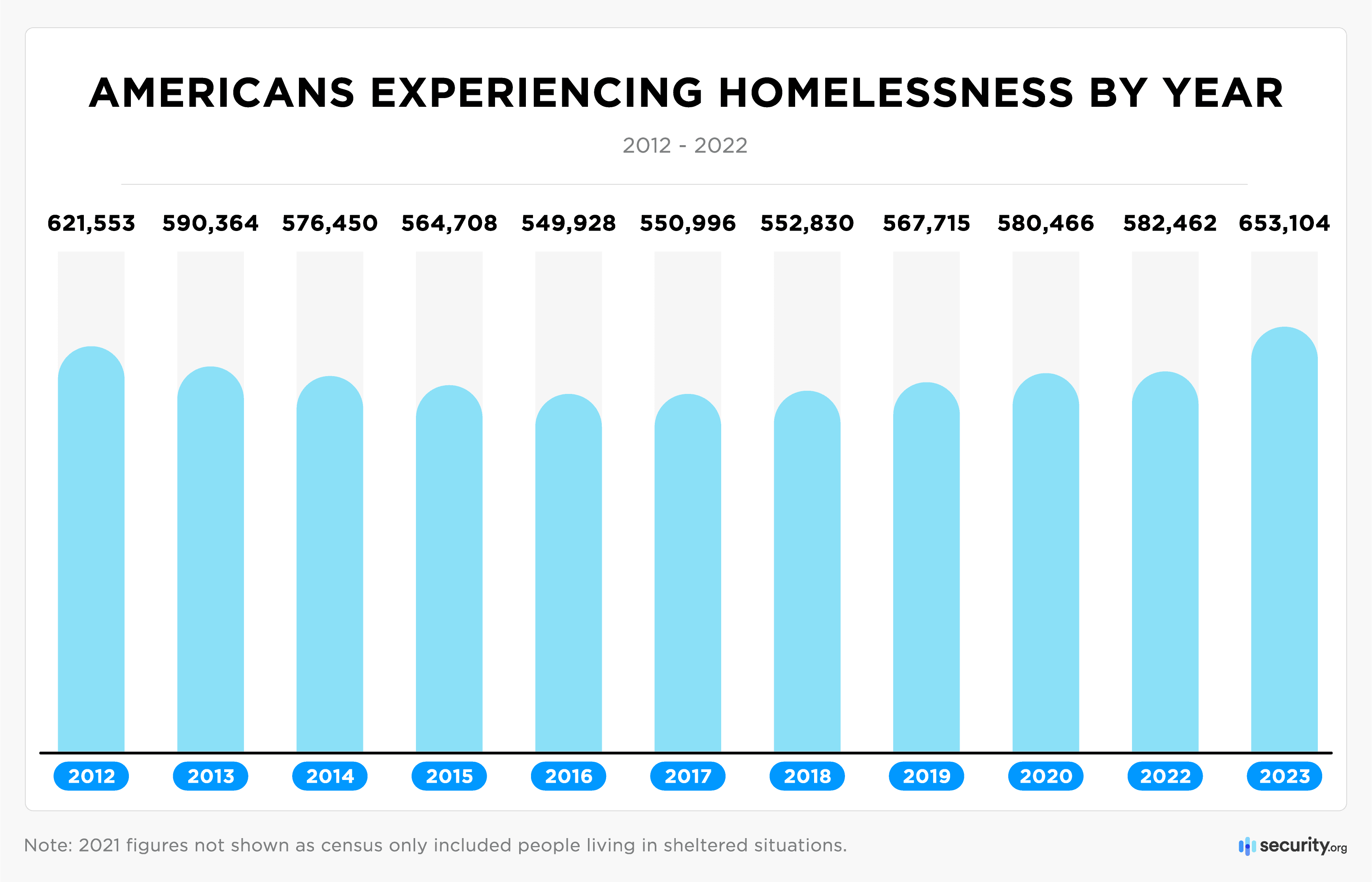 Americans experiencing homelessness by year graph Americans experiencing homelessness by year graph