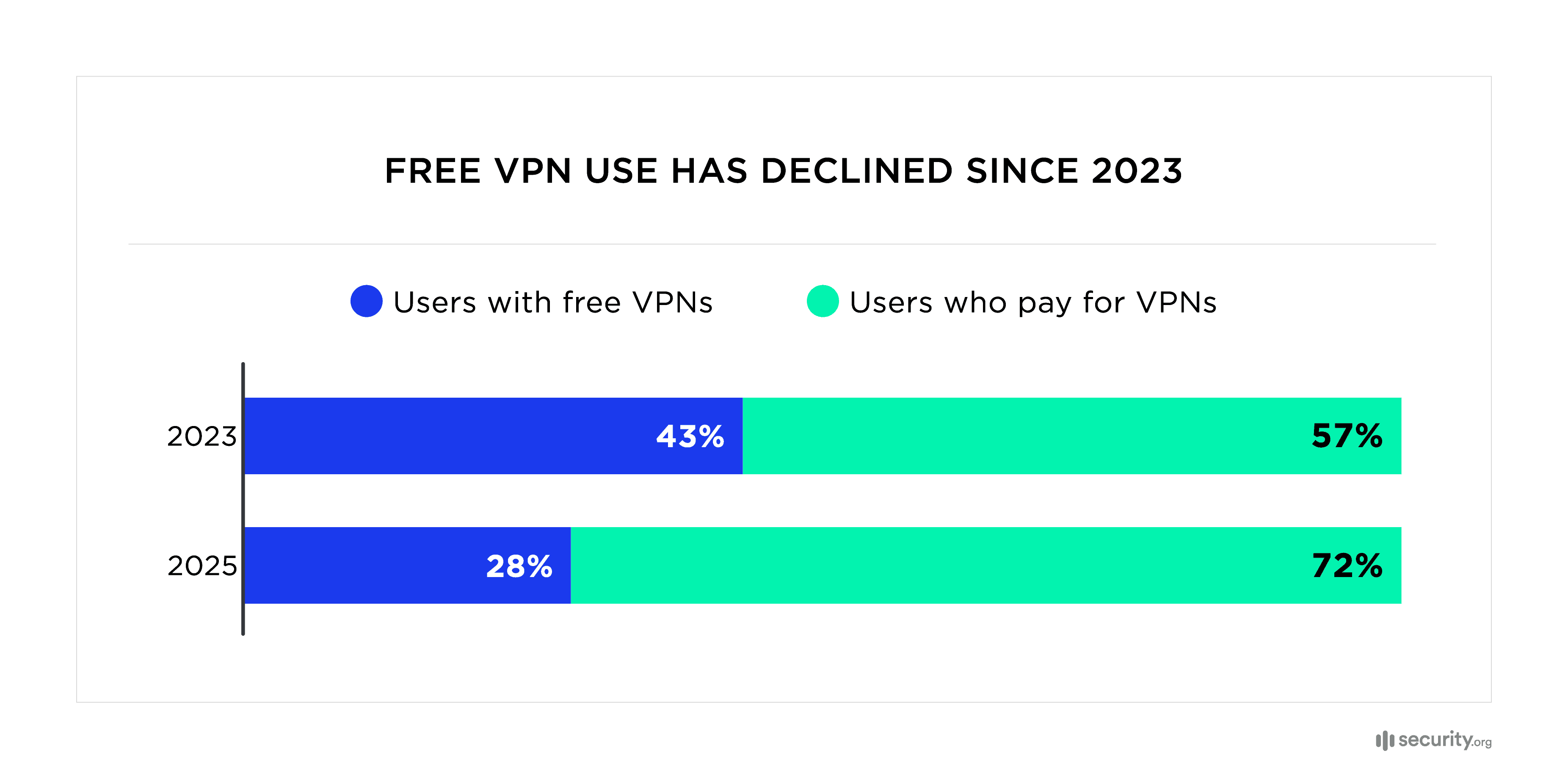 Free VPN use has declined since 2023 Free VPN use has declined since 2023