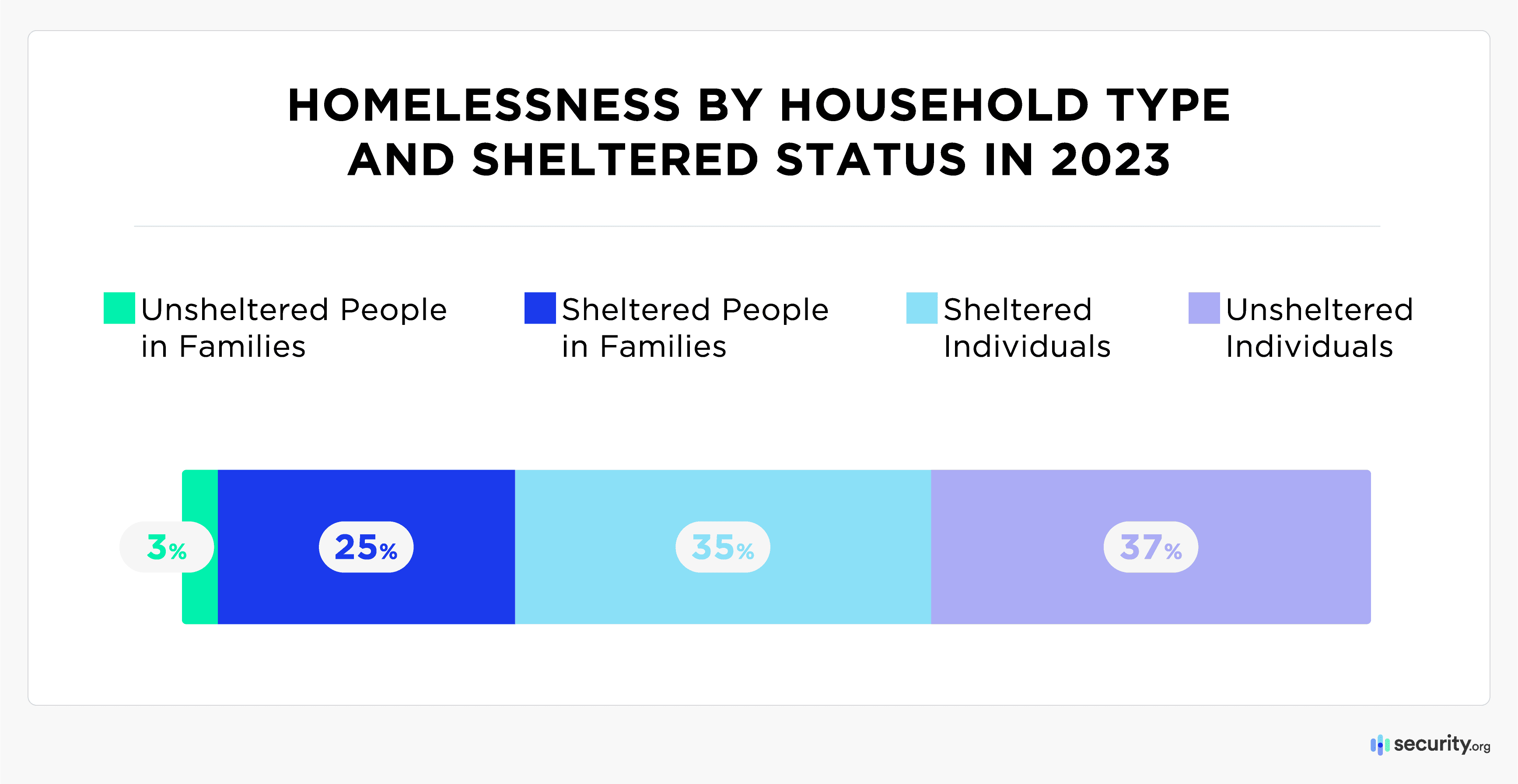 Homelessness by household type and sheltered status in 2023 Homelessness by household type and sheltered status in 2023