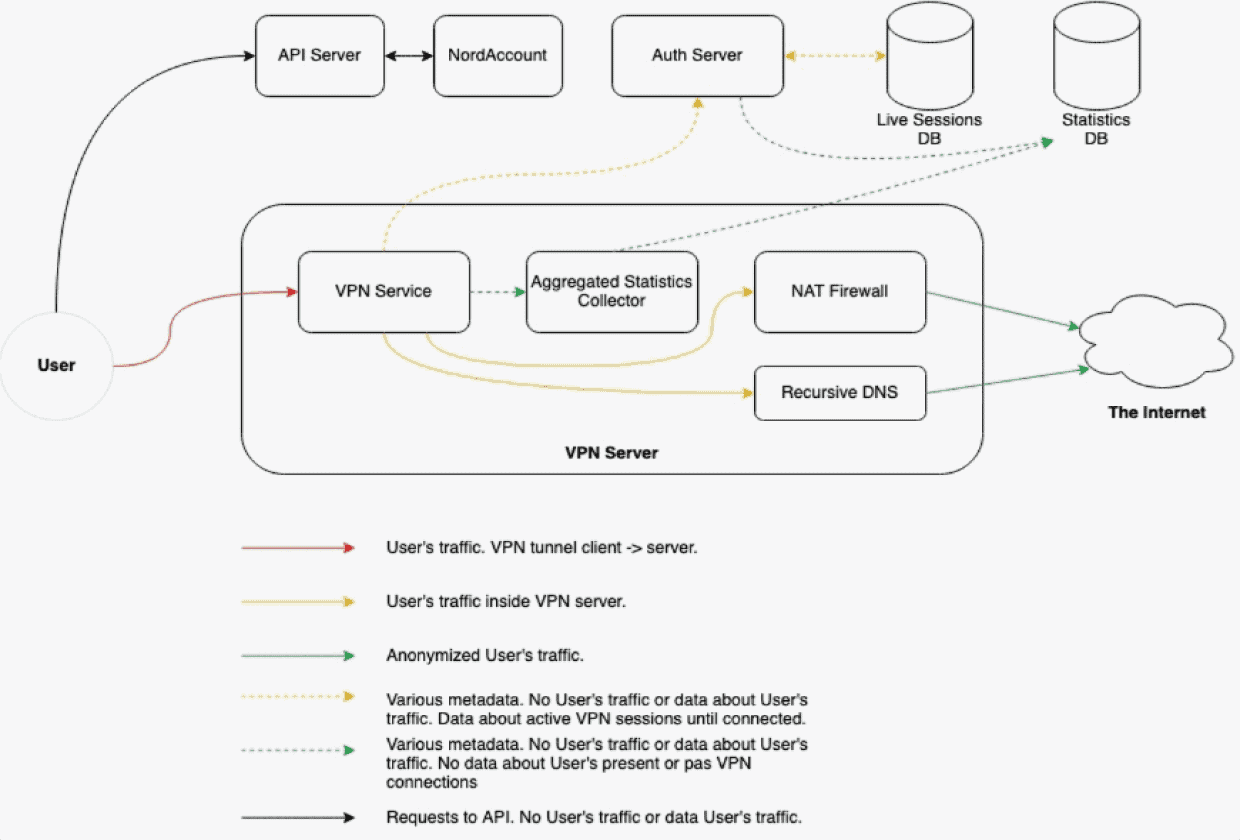 NordVPN’s high-level no-log architecture verified by Deloitte research NordVPN’s high-level no-log architecture verified by Deloitte research