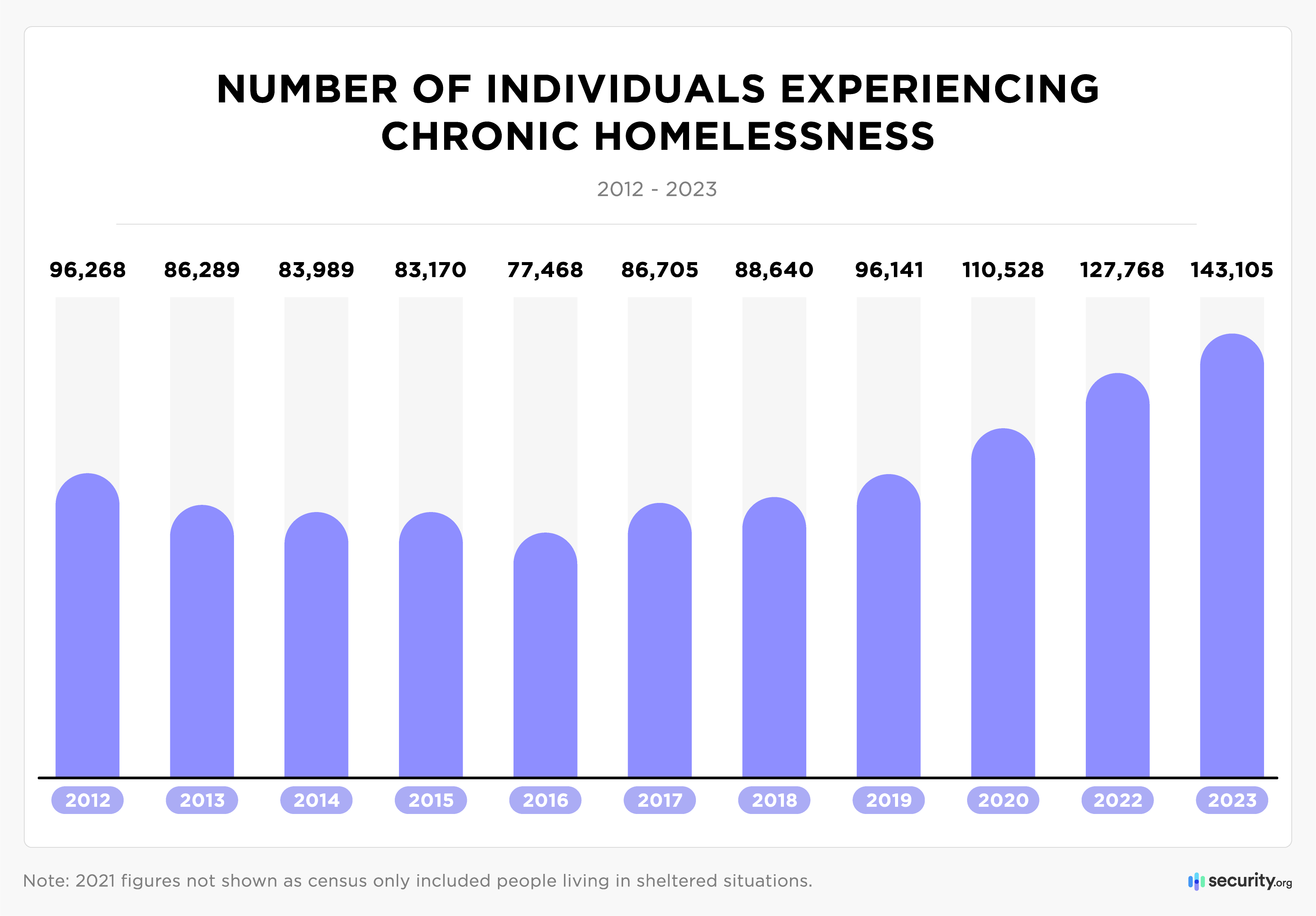 Number of individuals experiencing chronic homelessness graph Number of individuals experiencing chronic homelessness graph