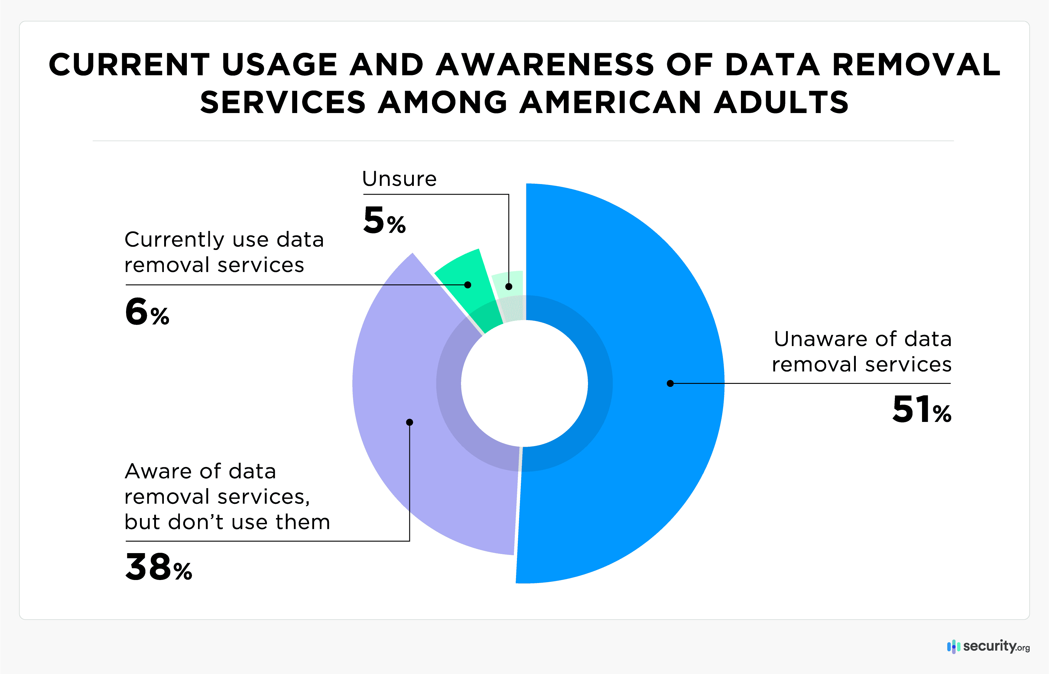 Current Usage and Awareness of Data Removal Current Usage and Awareness of Data Removal