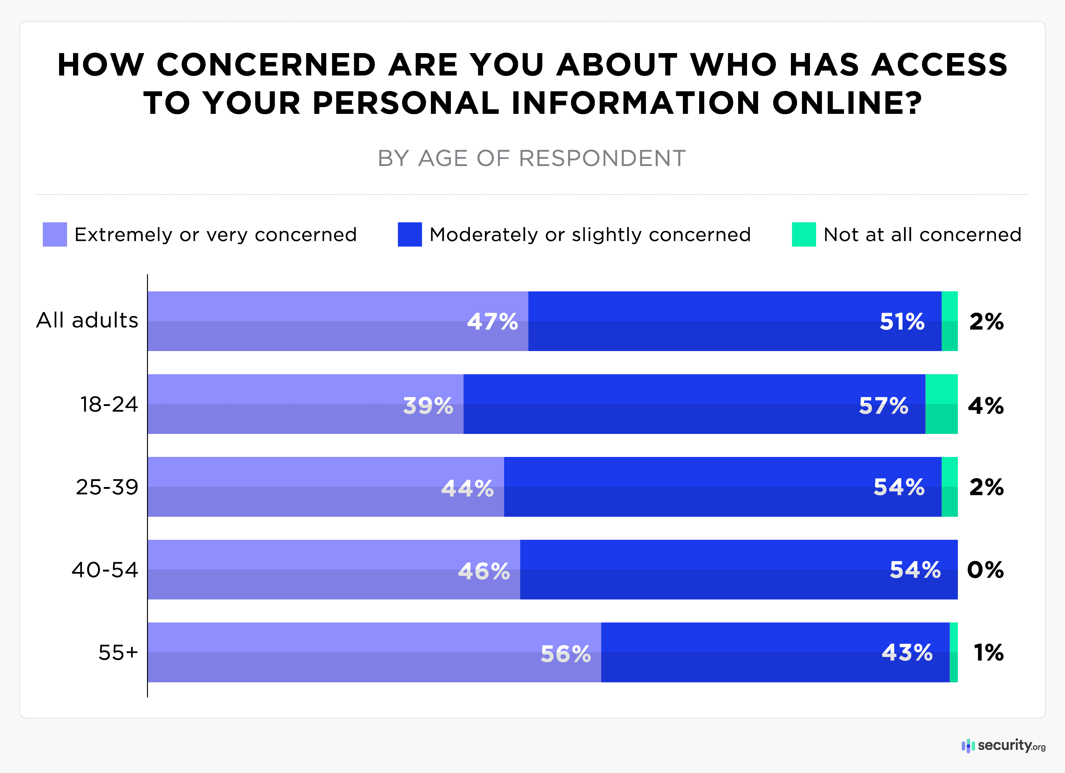 How Concerned Are You About Who Has Access to Personal Information How Concerned Are You About Who Has Access to Personal Information