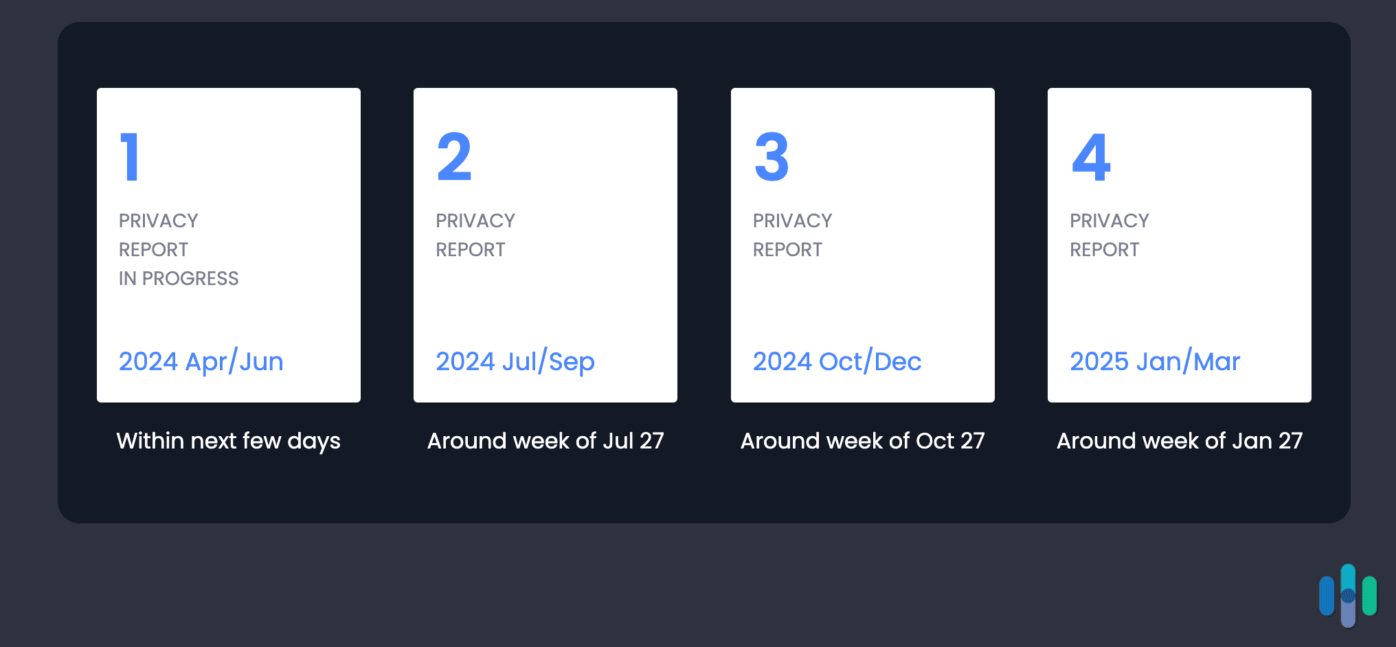 DeleteMe privacy reports in progress DeleteMe privacy reports in progress