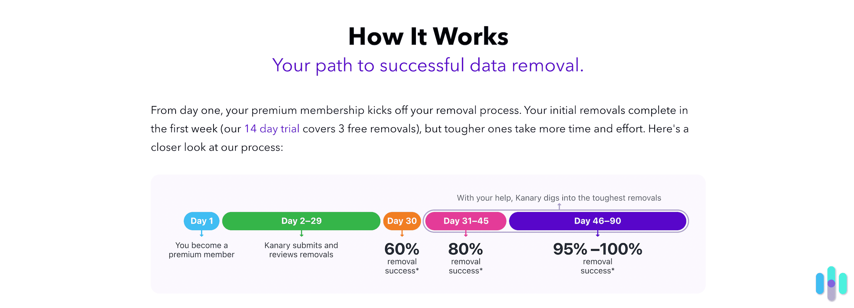 Kanary data removal process Kanary data removal process