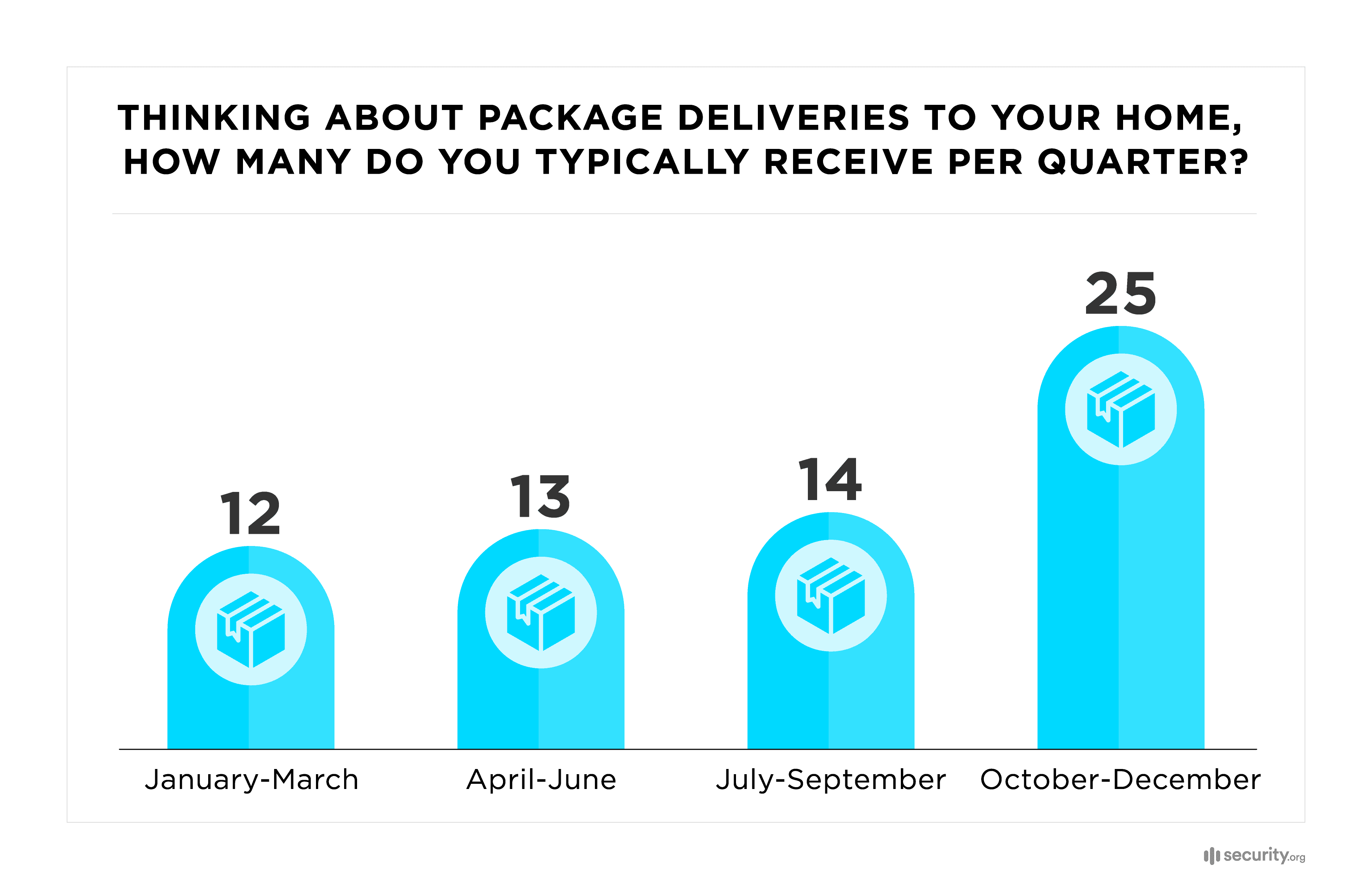 Package deliveries graph