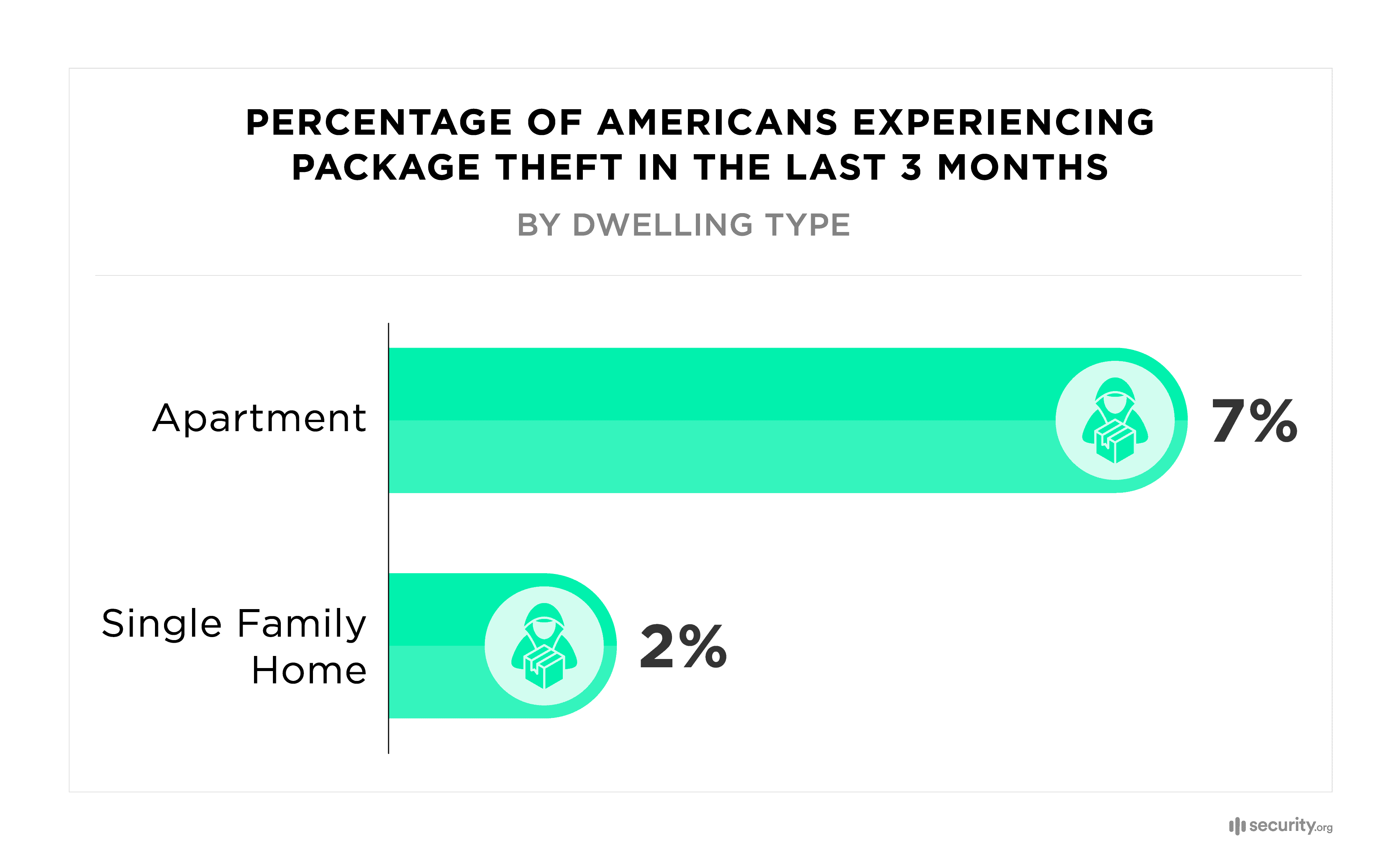 Percentage of Americans experiencing package theft