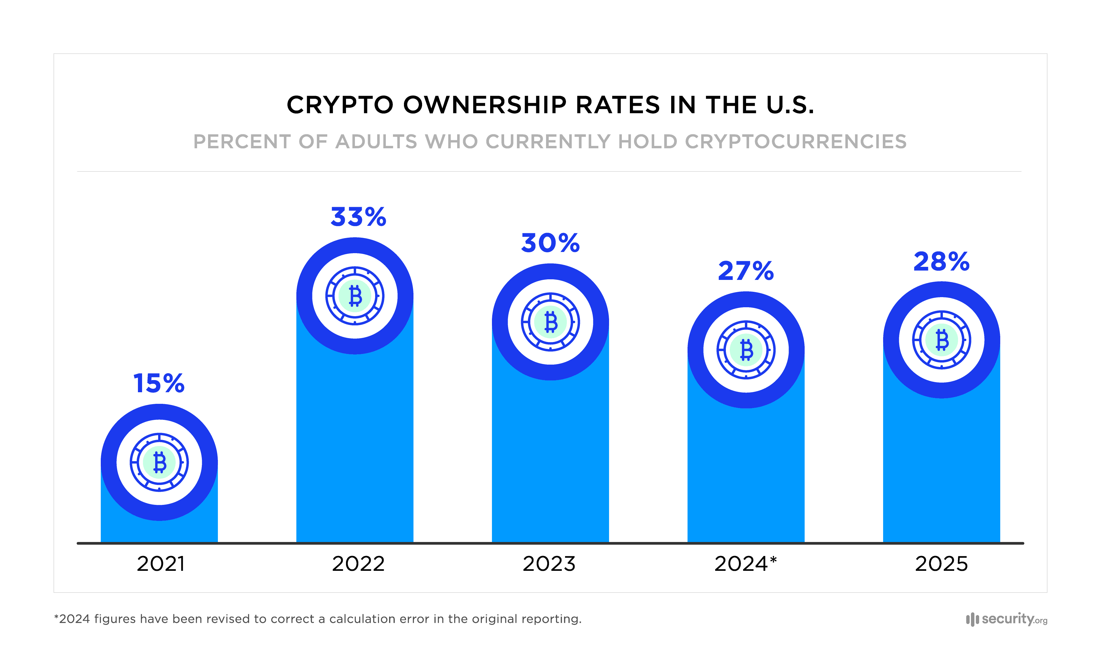 Crypto ownership rates in the U.S. Crypto ownership rates in the U.S.