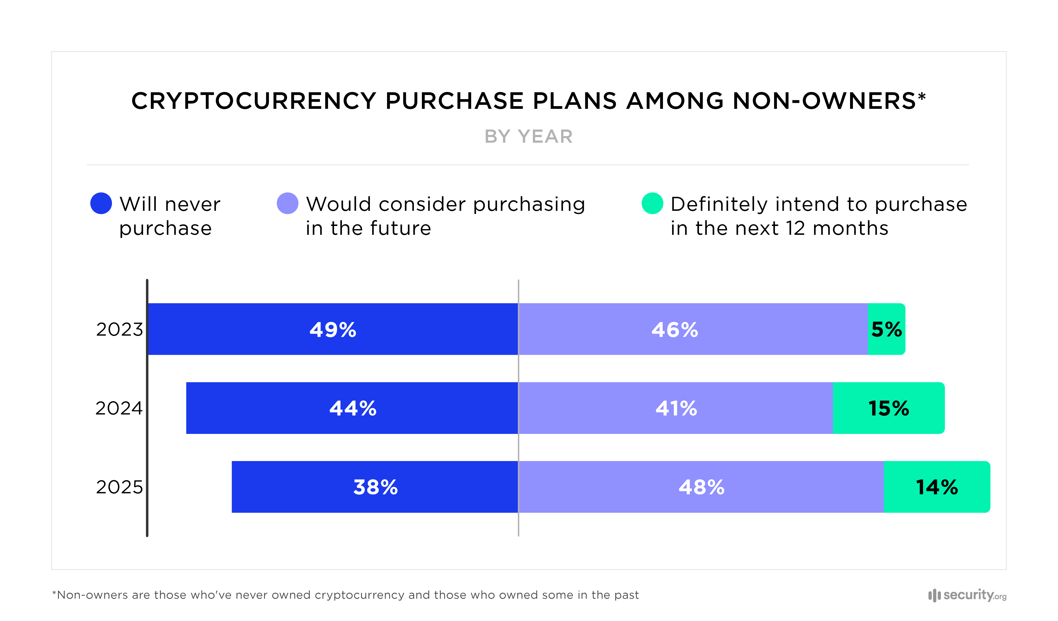 Cryptocurrency purchase plans among non-owners Cryptocurrency purchase plans among non-owners