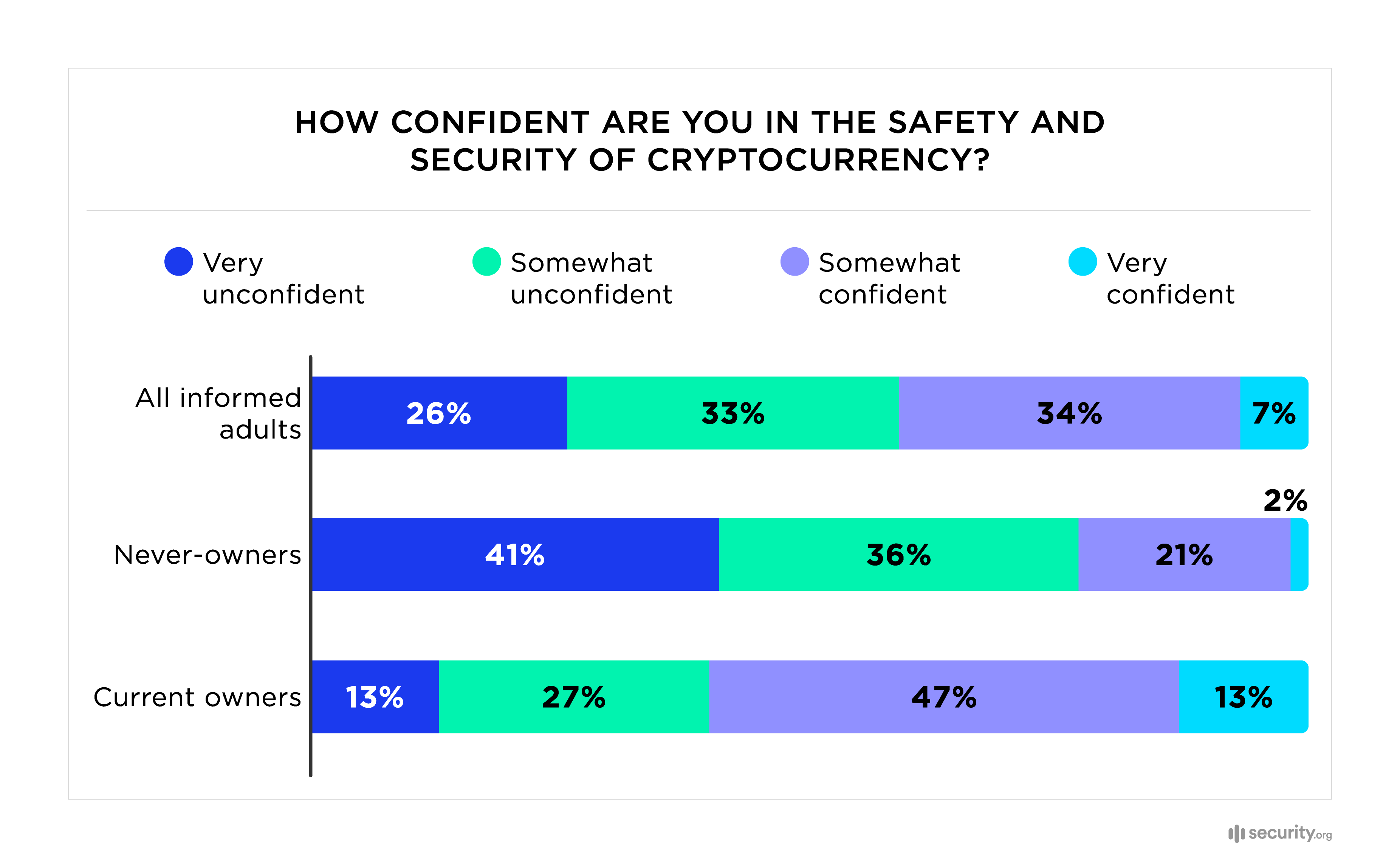 How confident are you in the safety and security of cryptocurrency How confident are you in the safety and security of cryptocurrency