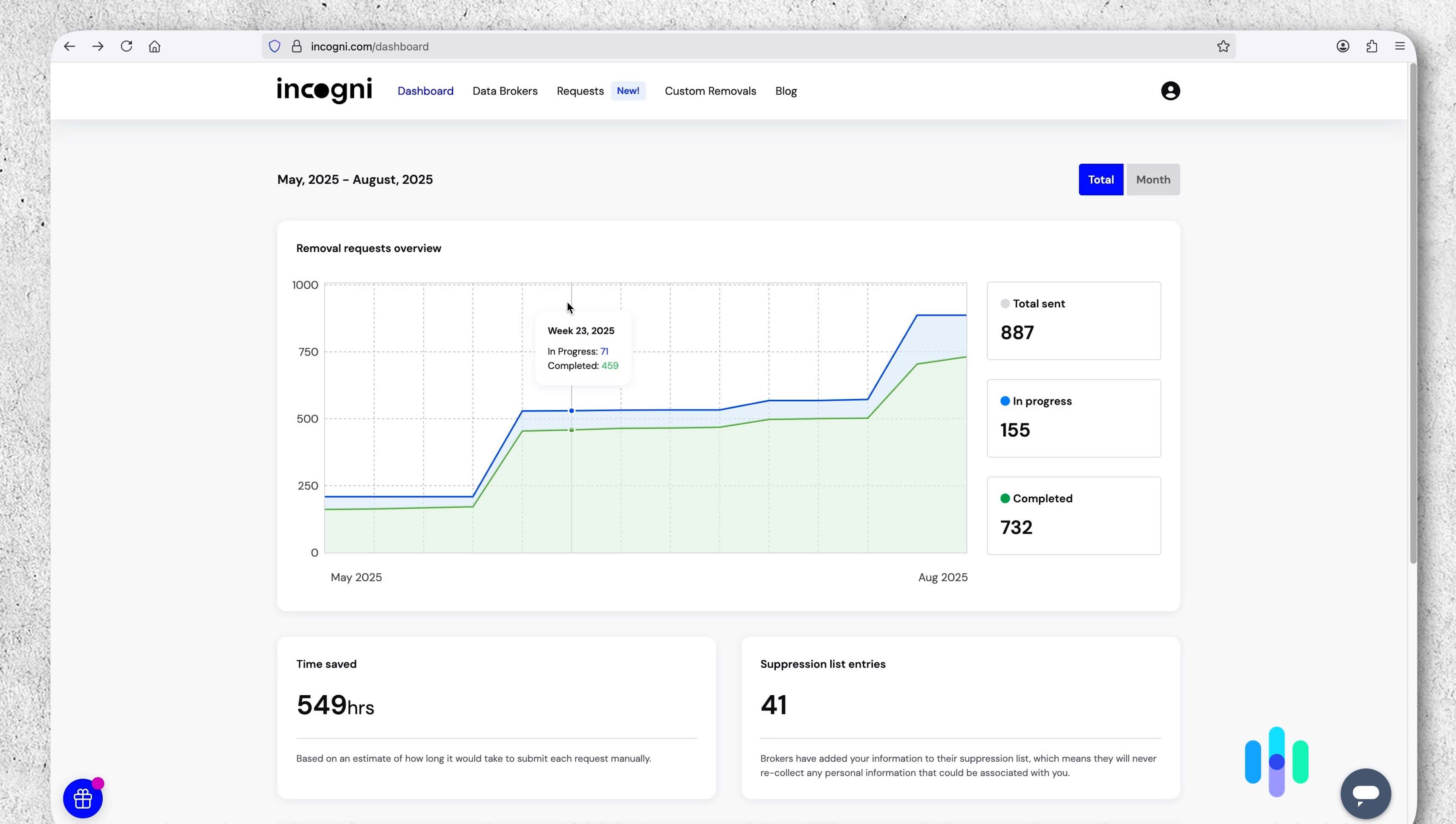 Incogni’s dashboard